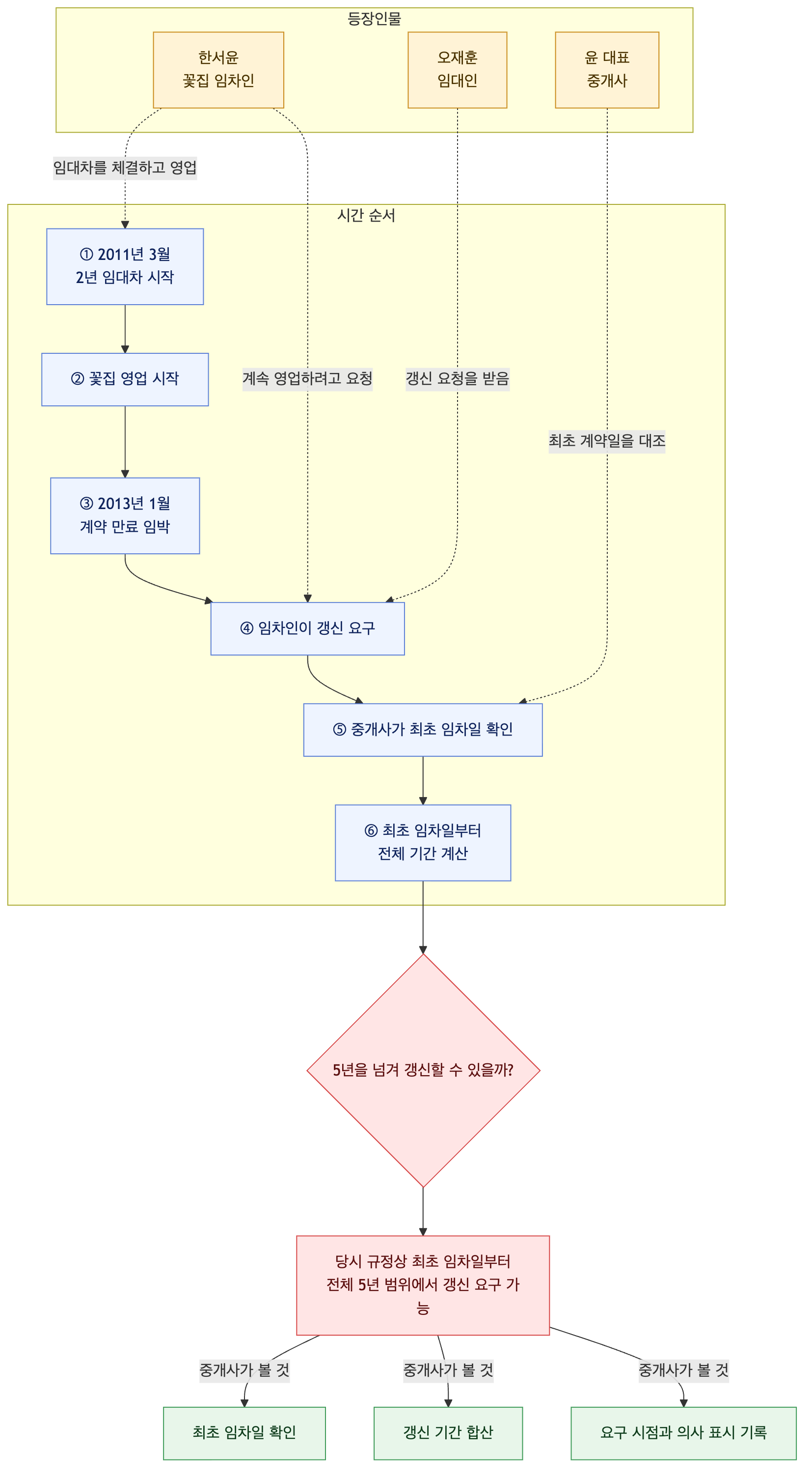 사건 구조도