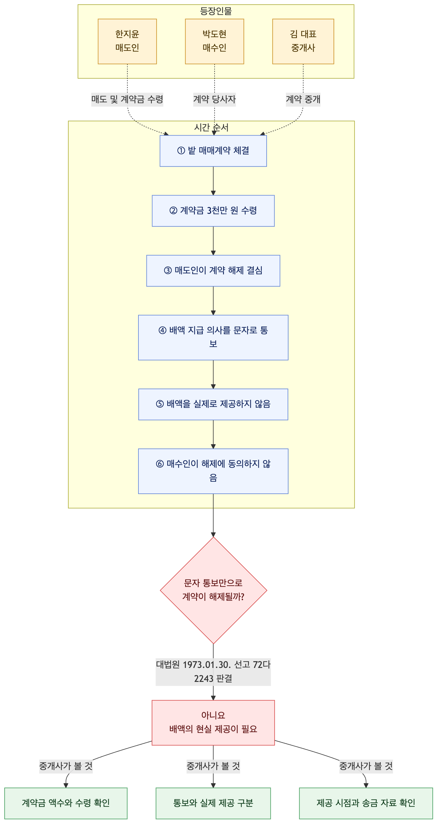 사건 구조도