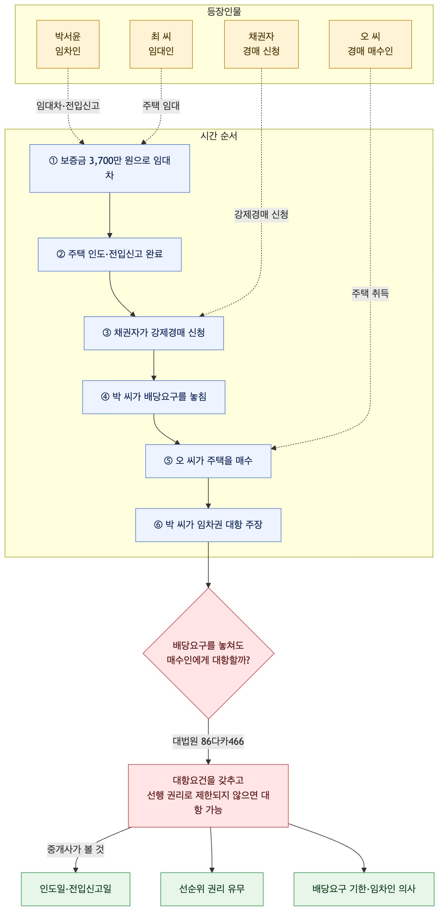 사건 구조도