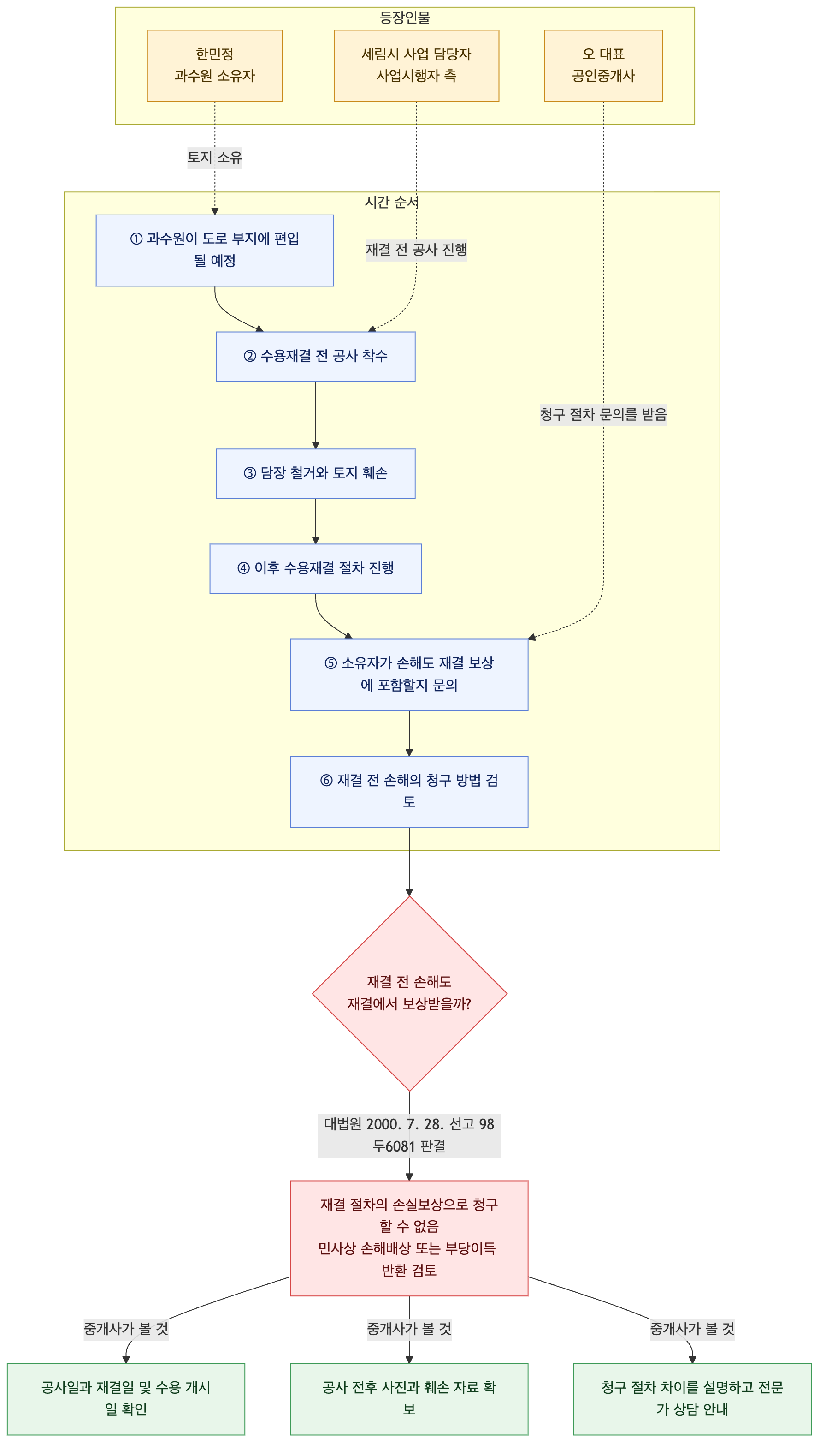 사건 구조도