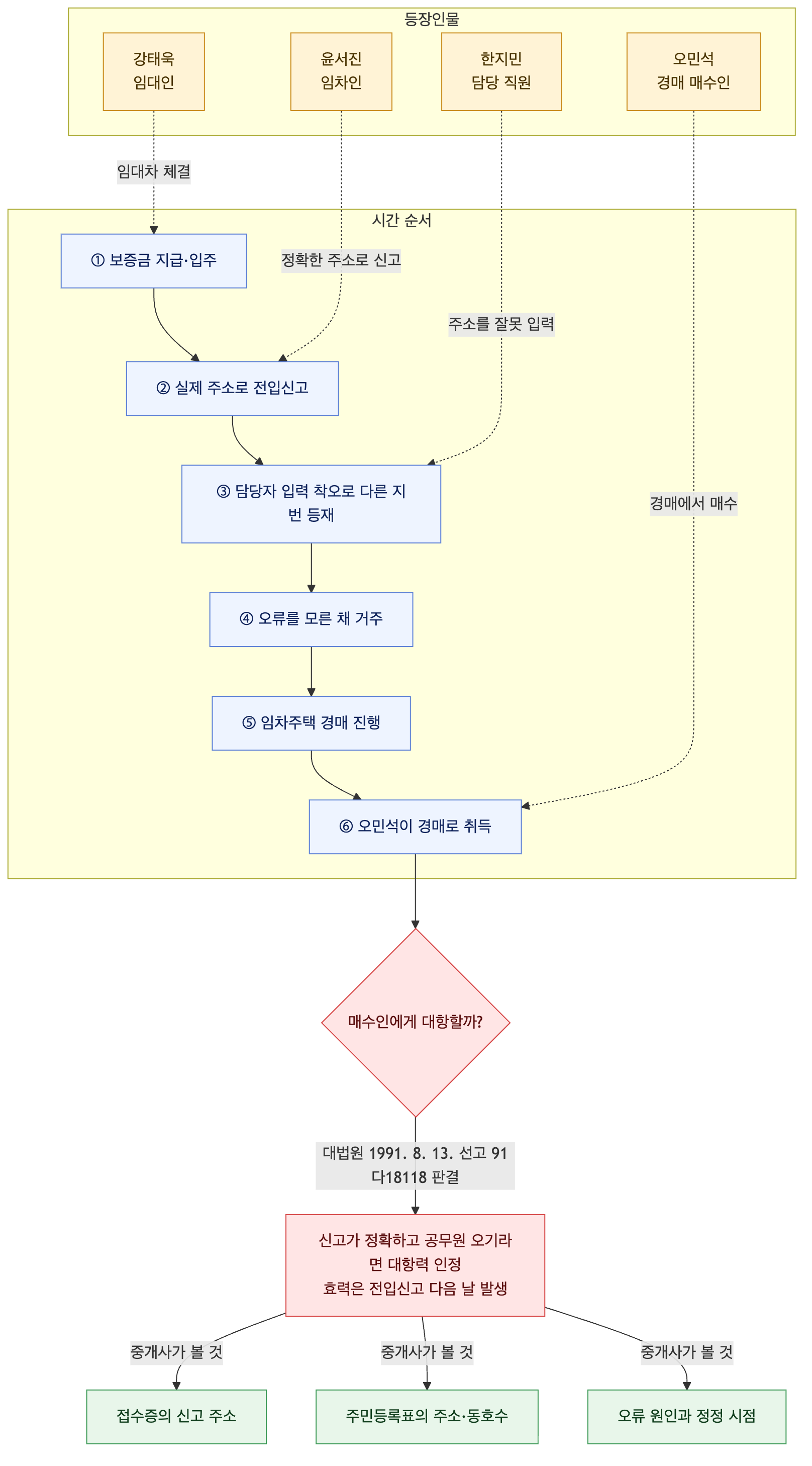 사건 구조도