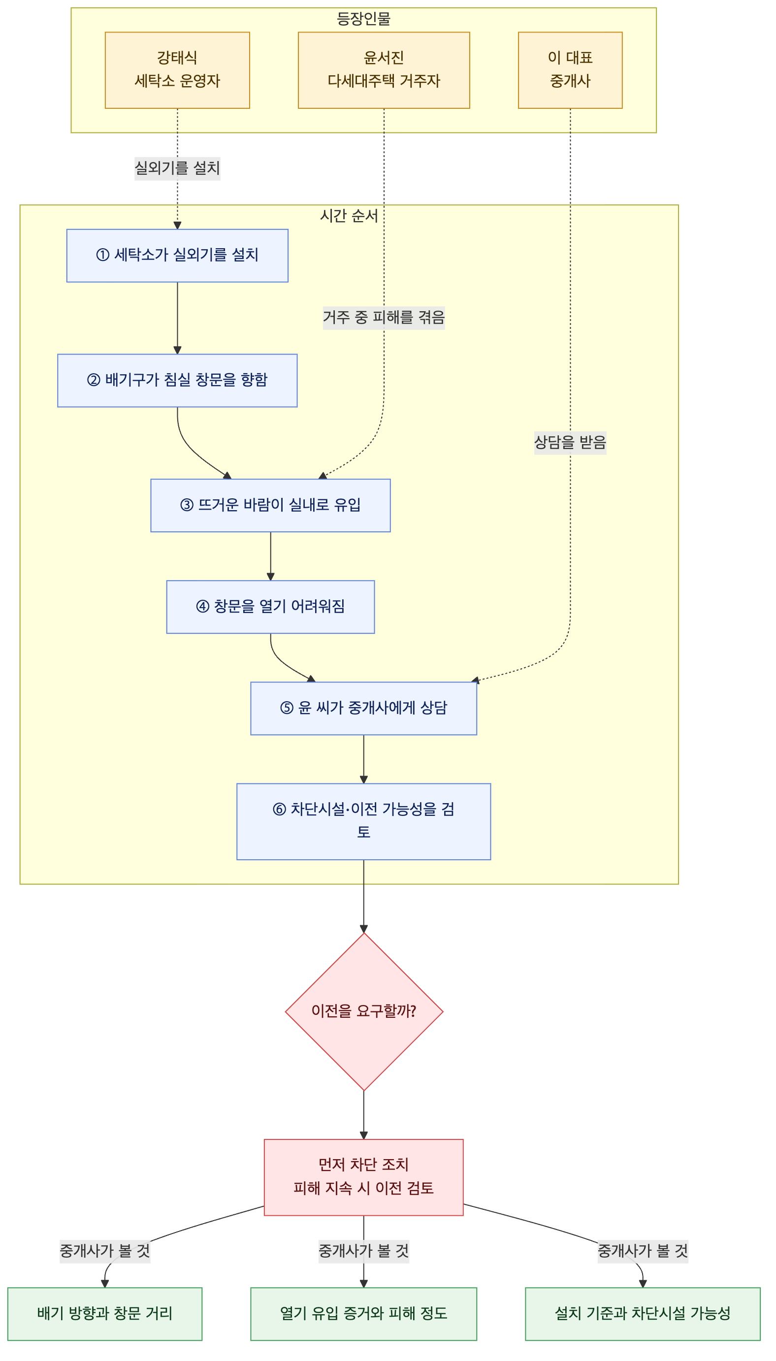 사건 구조도