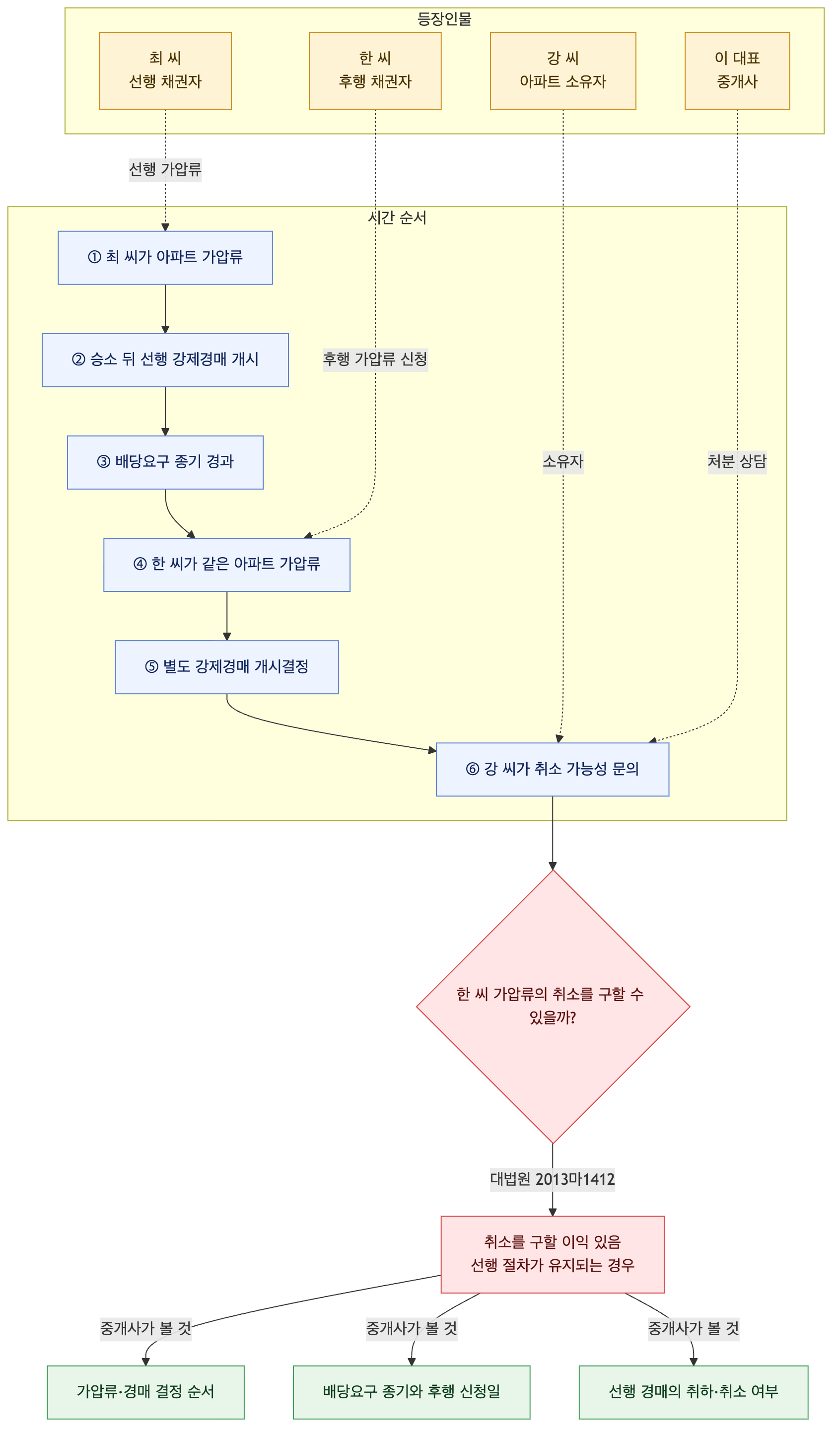 사건 구조도