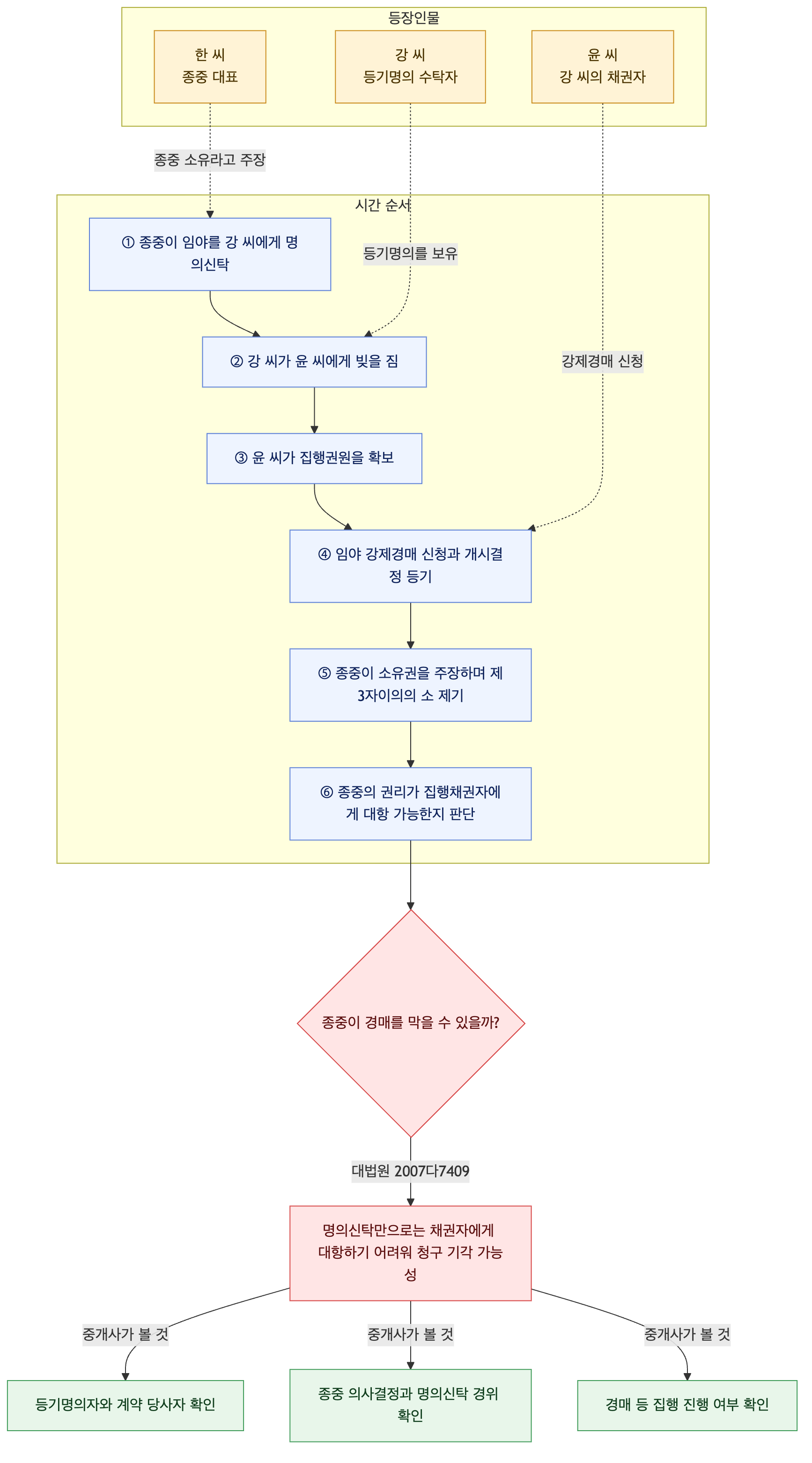 사건 구조도