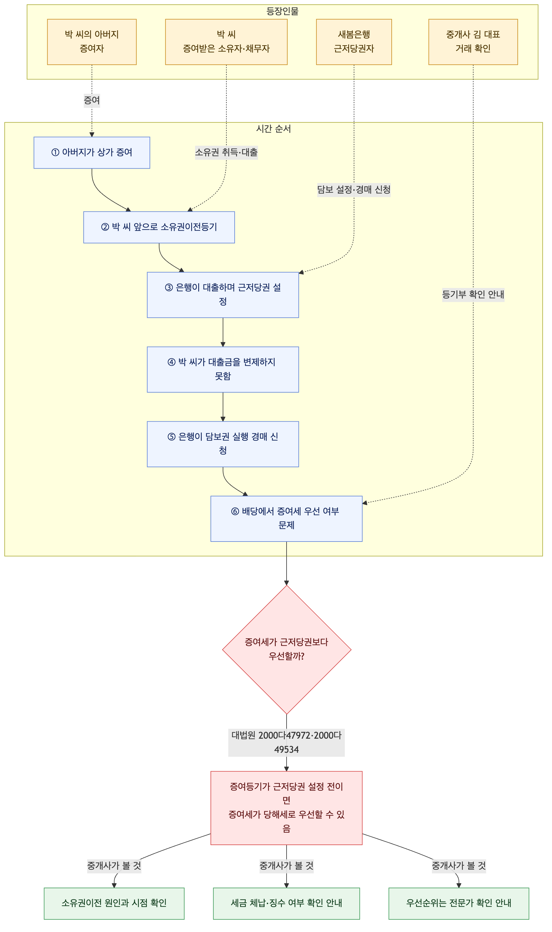 사건 구조도