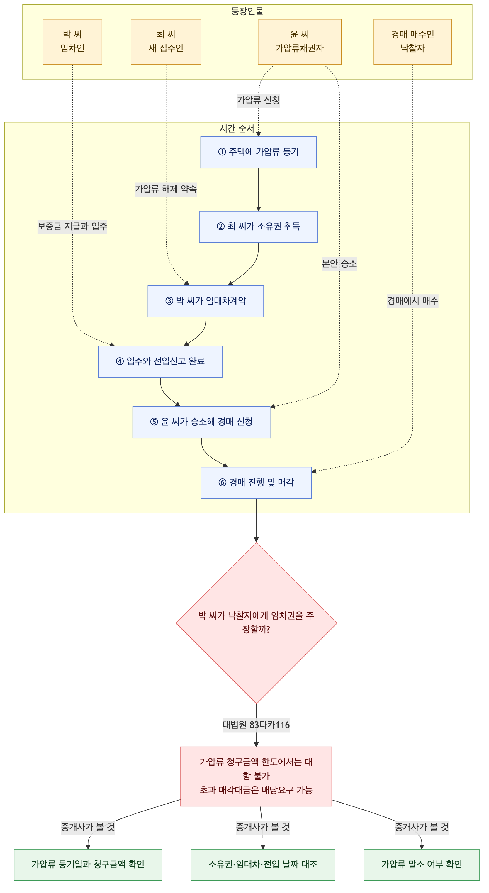 사건 구조도