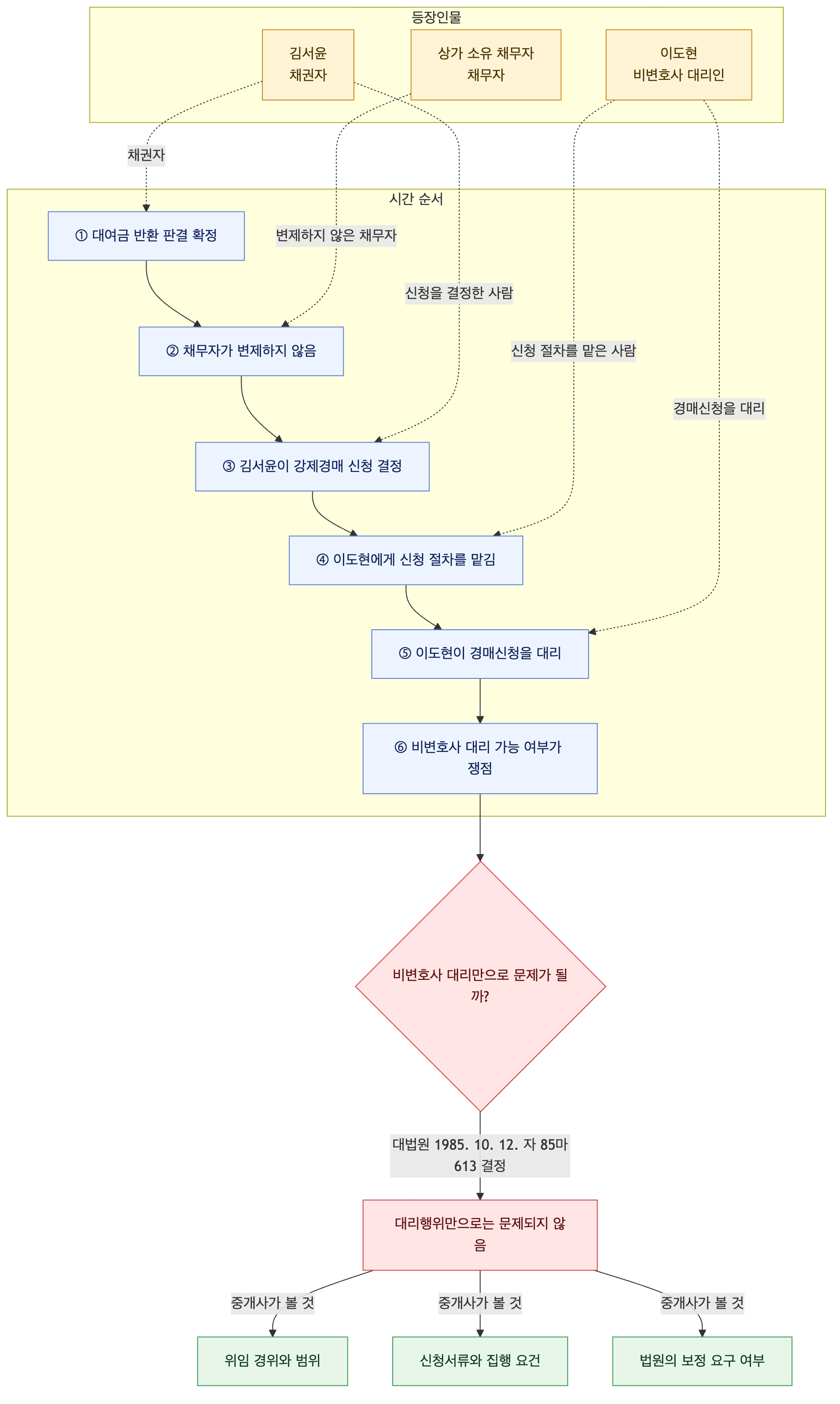 사건 구조도