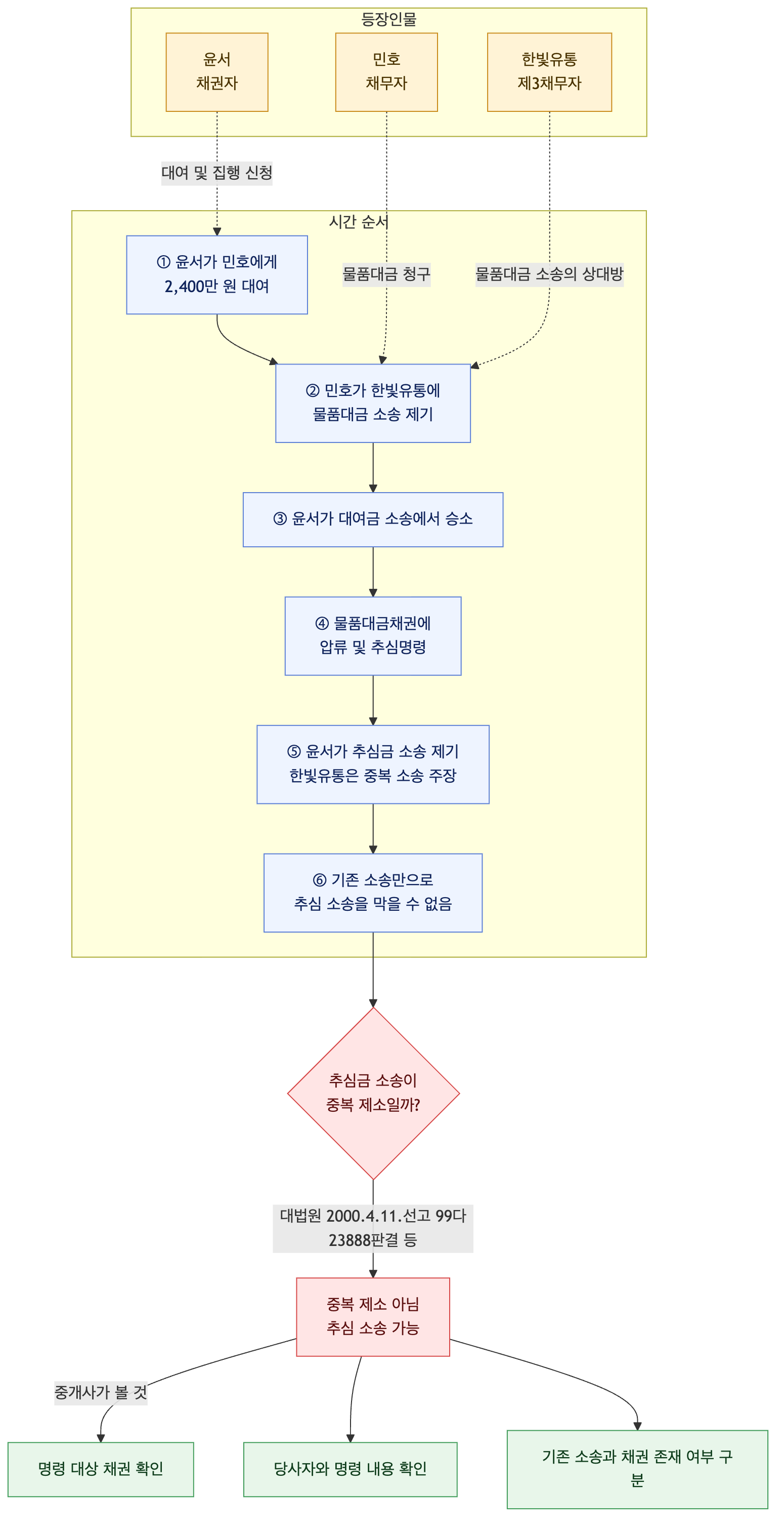 사건 구조도