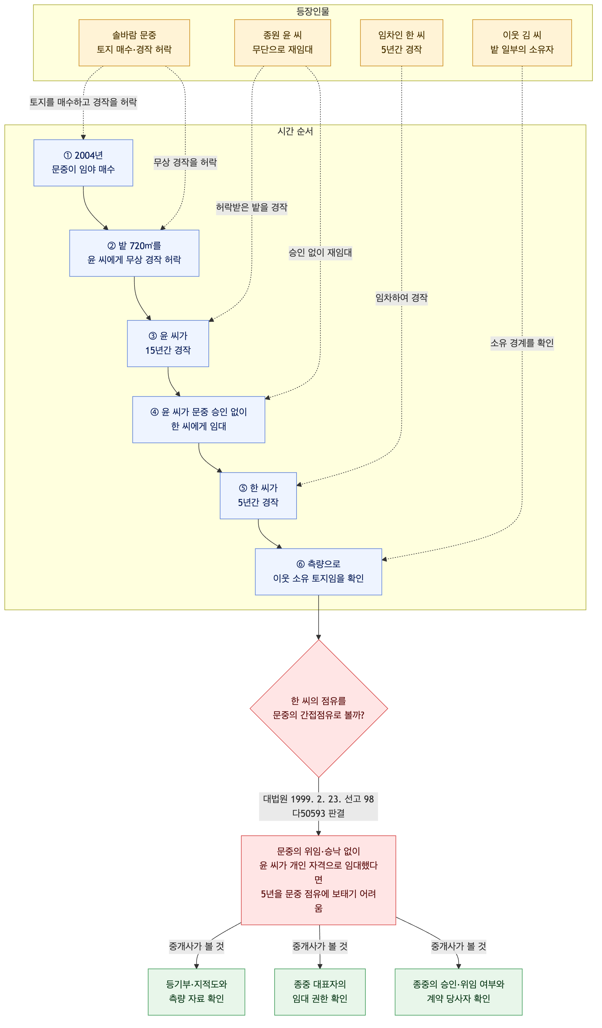 사건 구조도