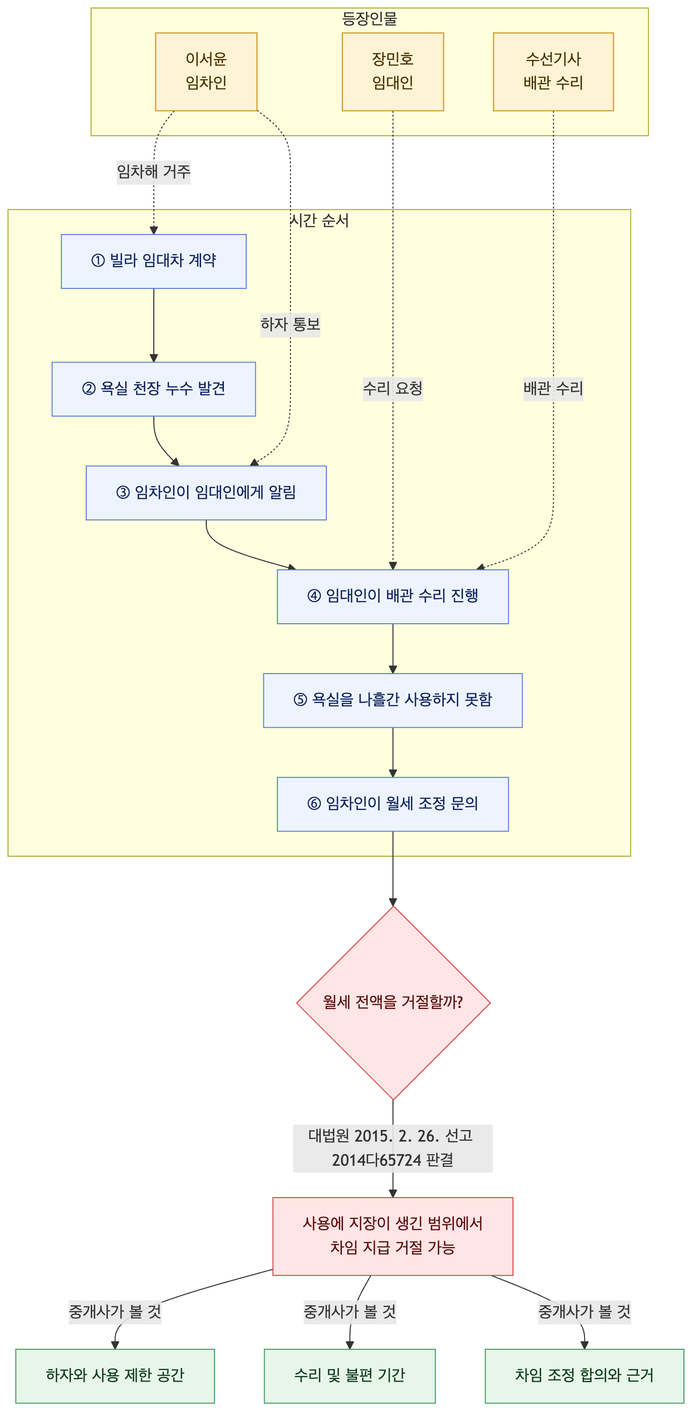 사건 구조도