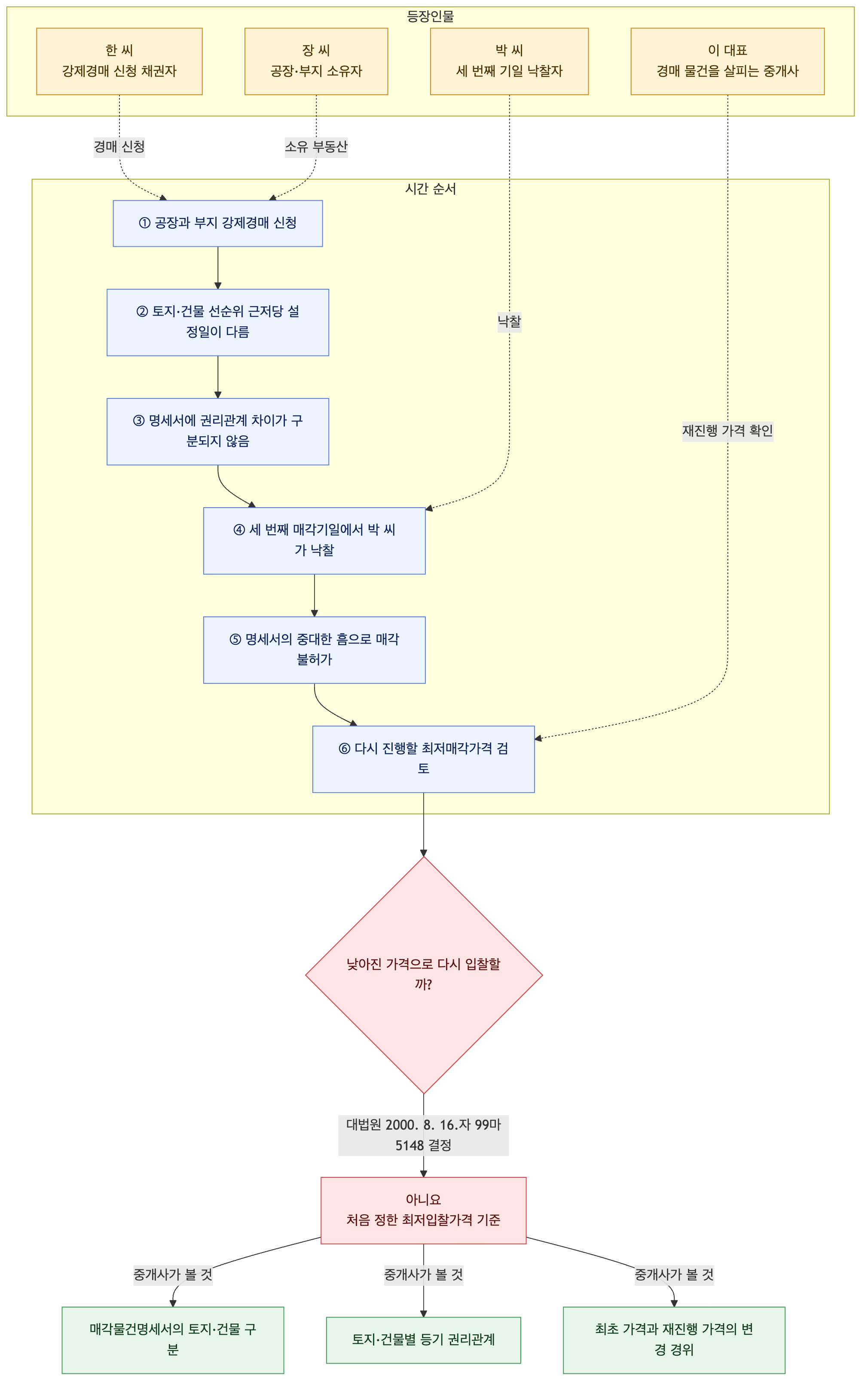 사건 구조도
