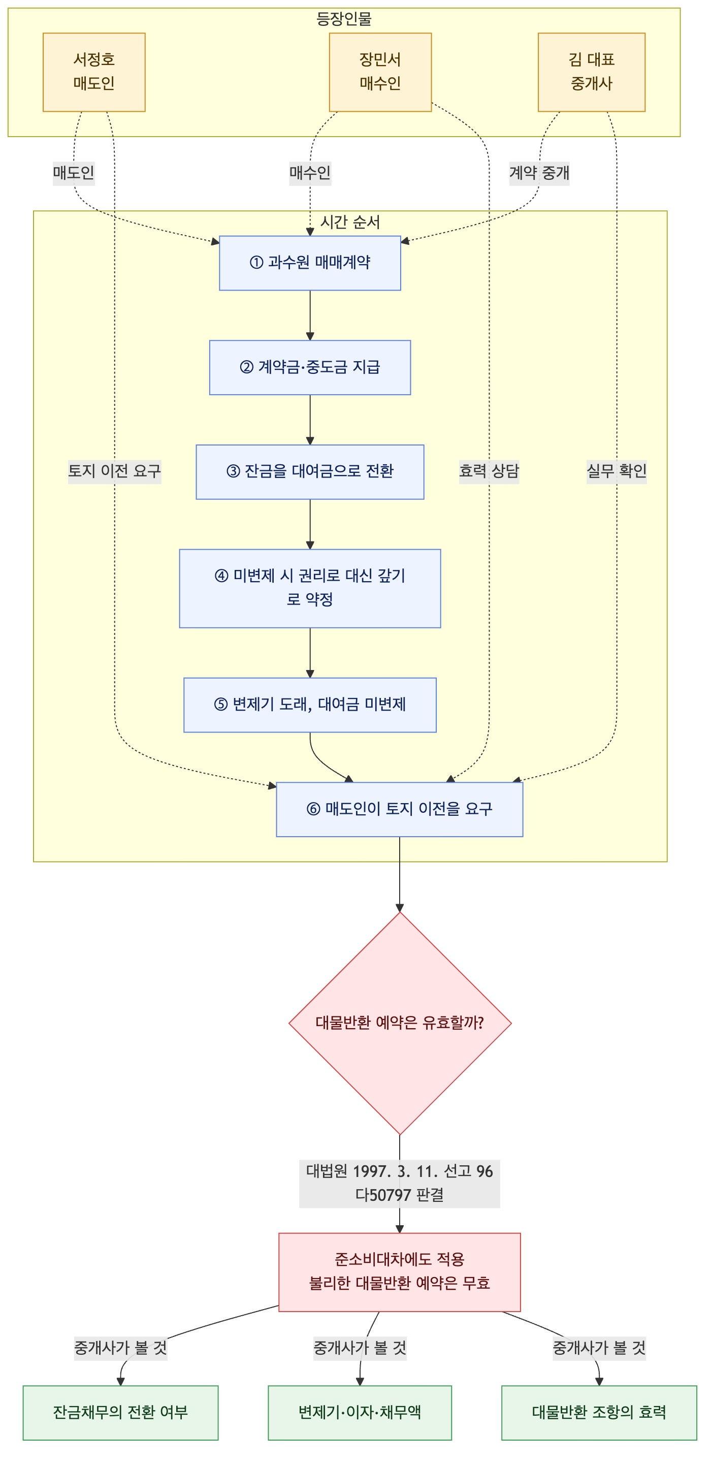 사건 구조도