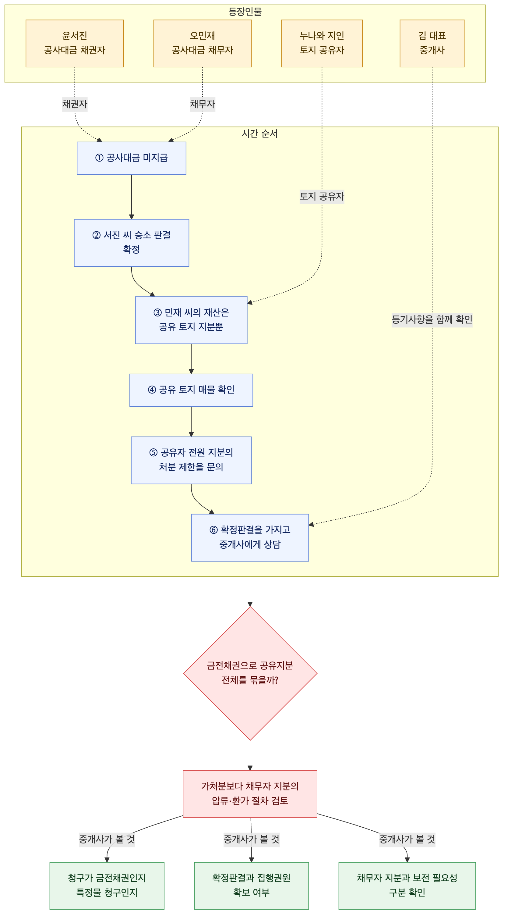 사건 구조도
