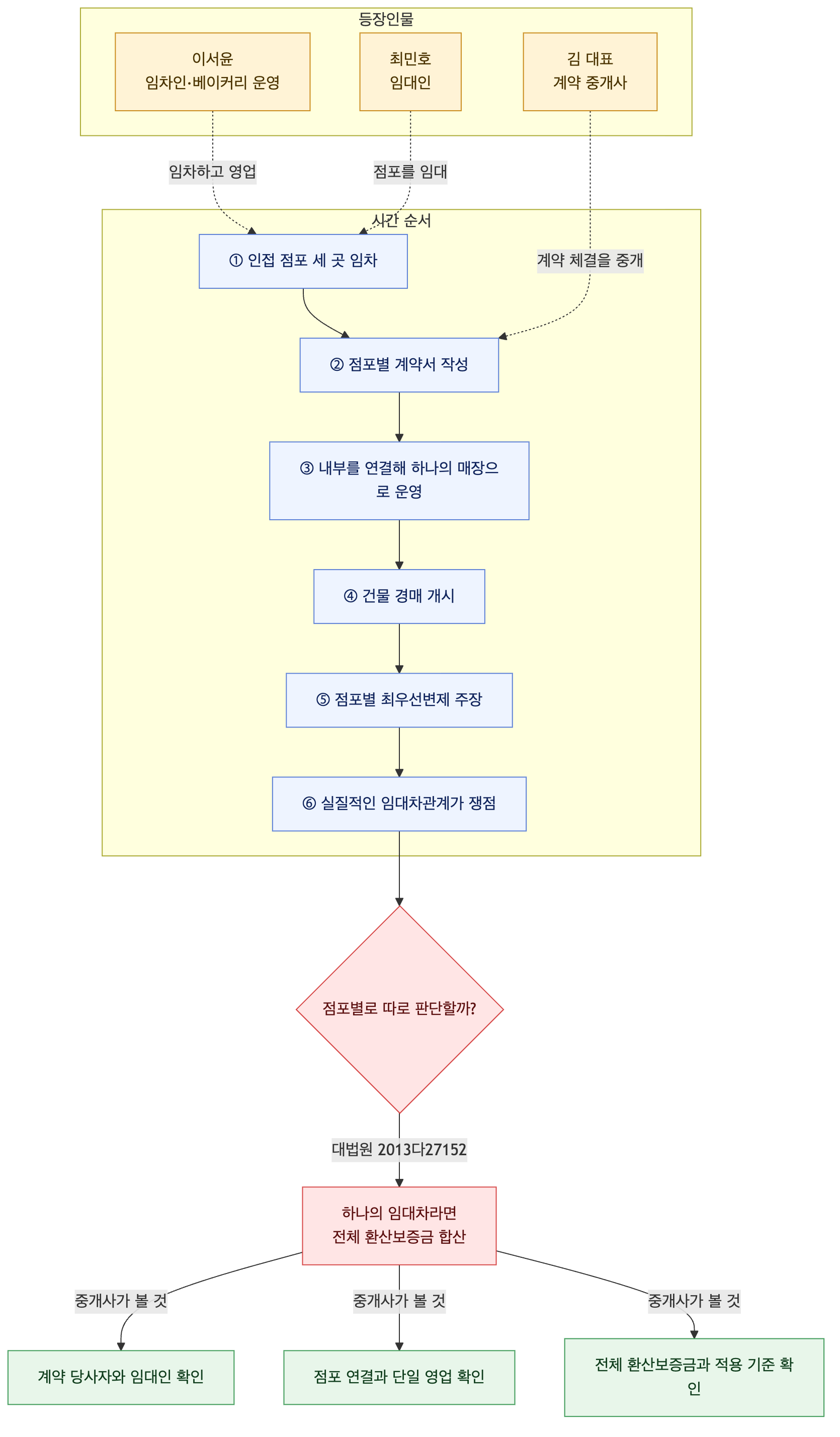 사건 구조도