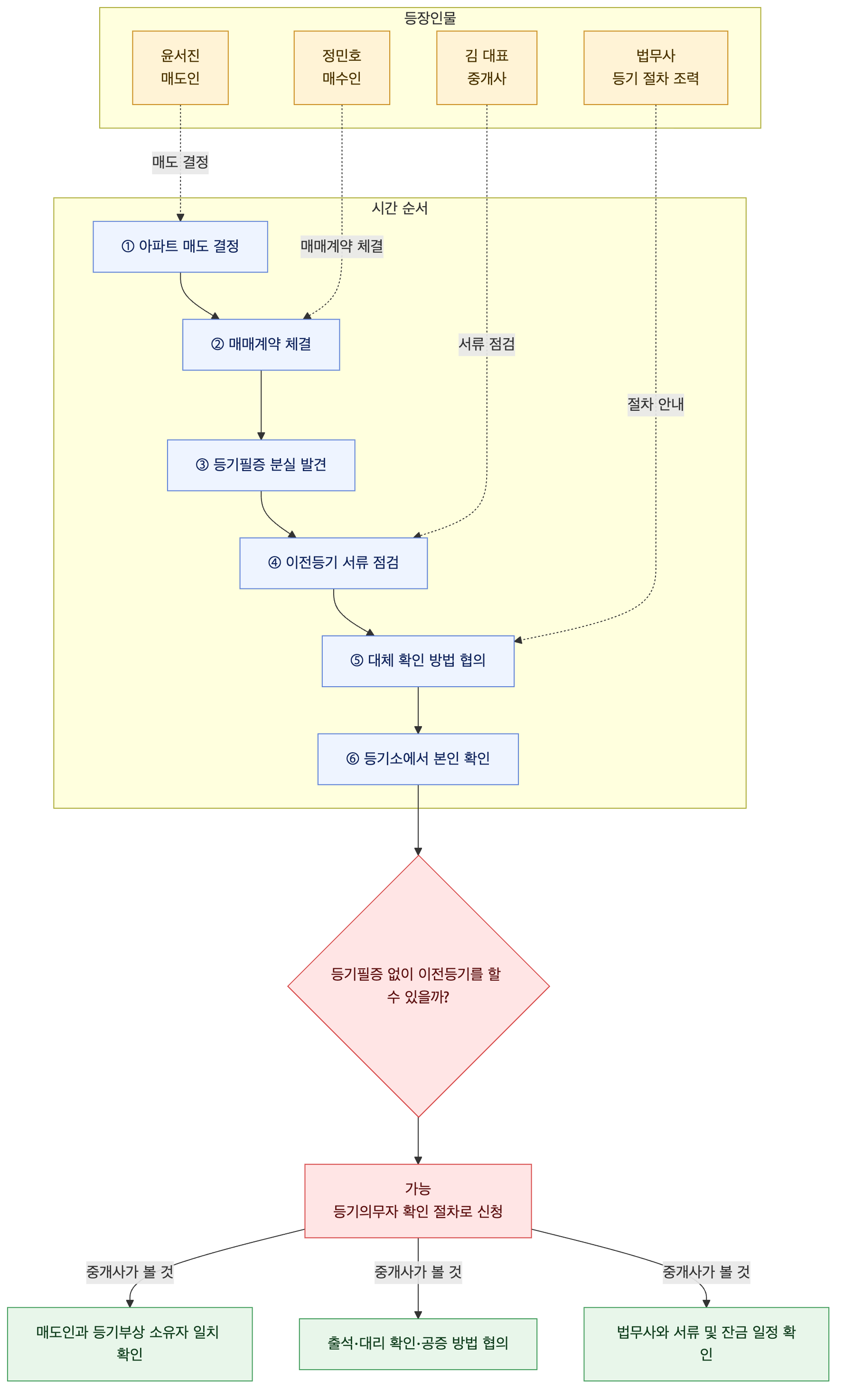 사건 구조도