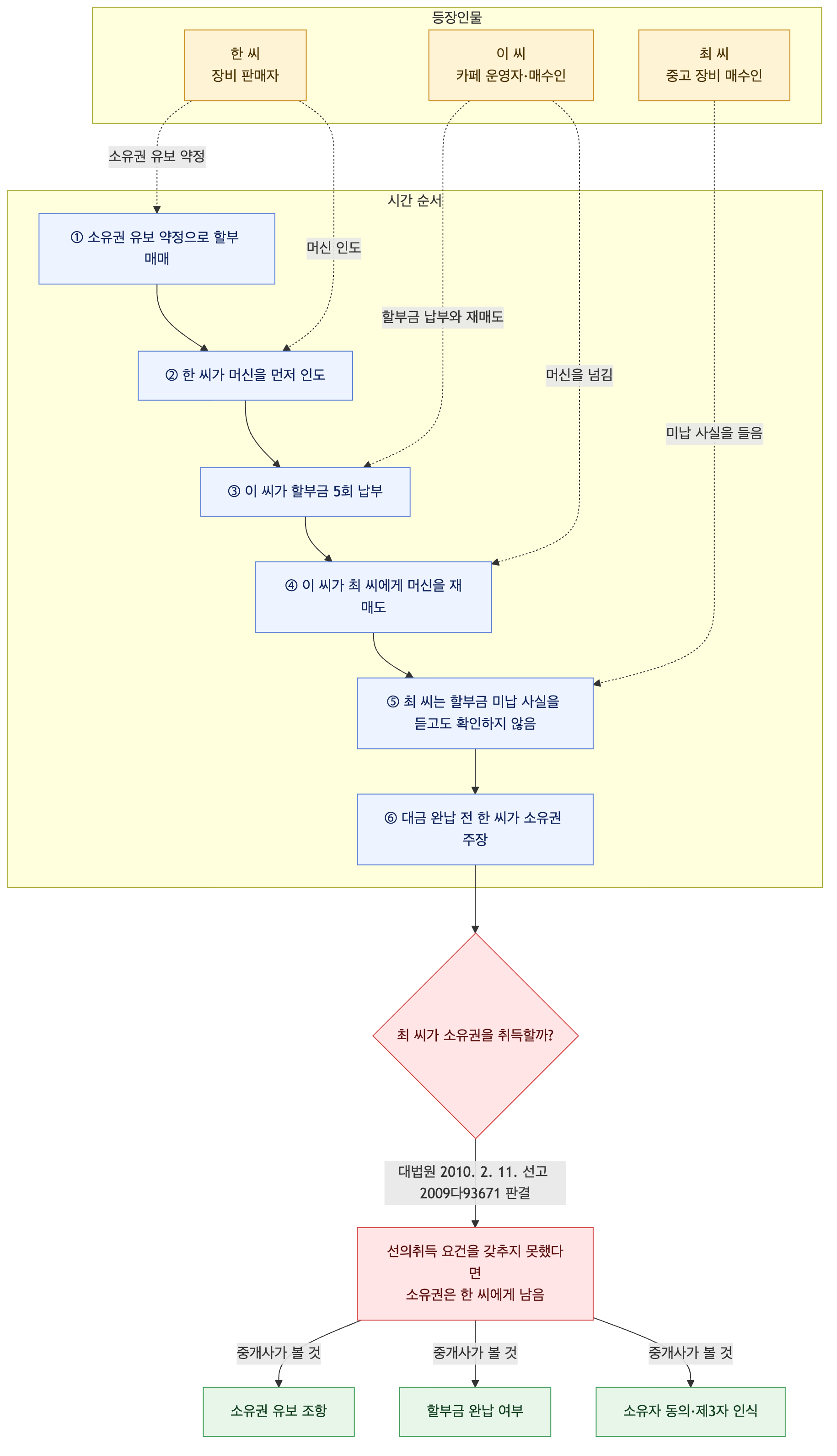 사건 구조도