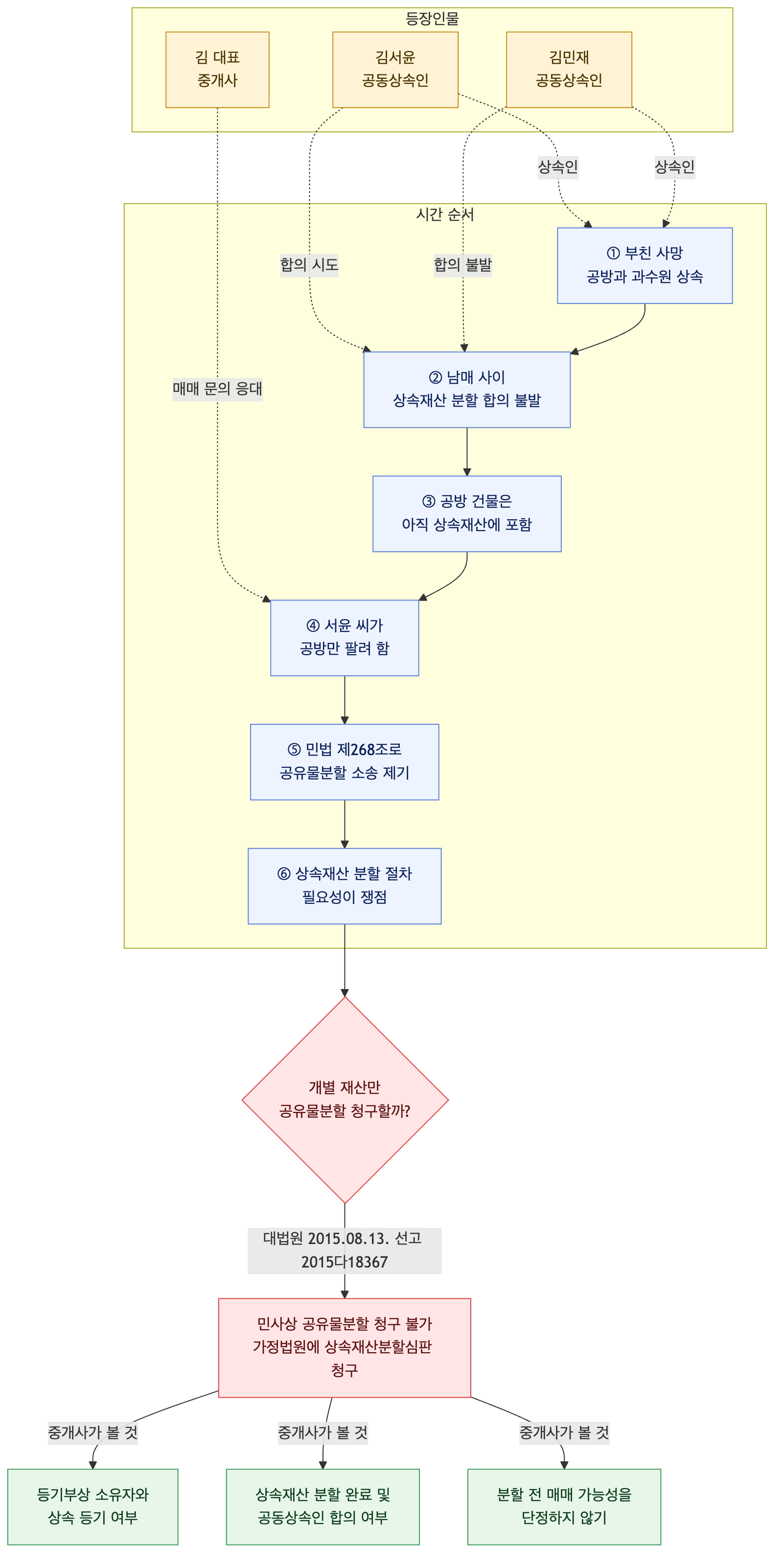 사건 구조도