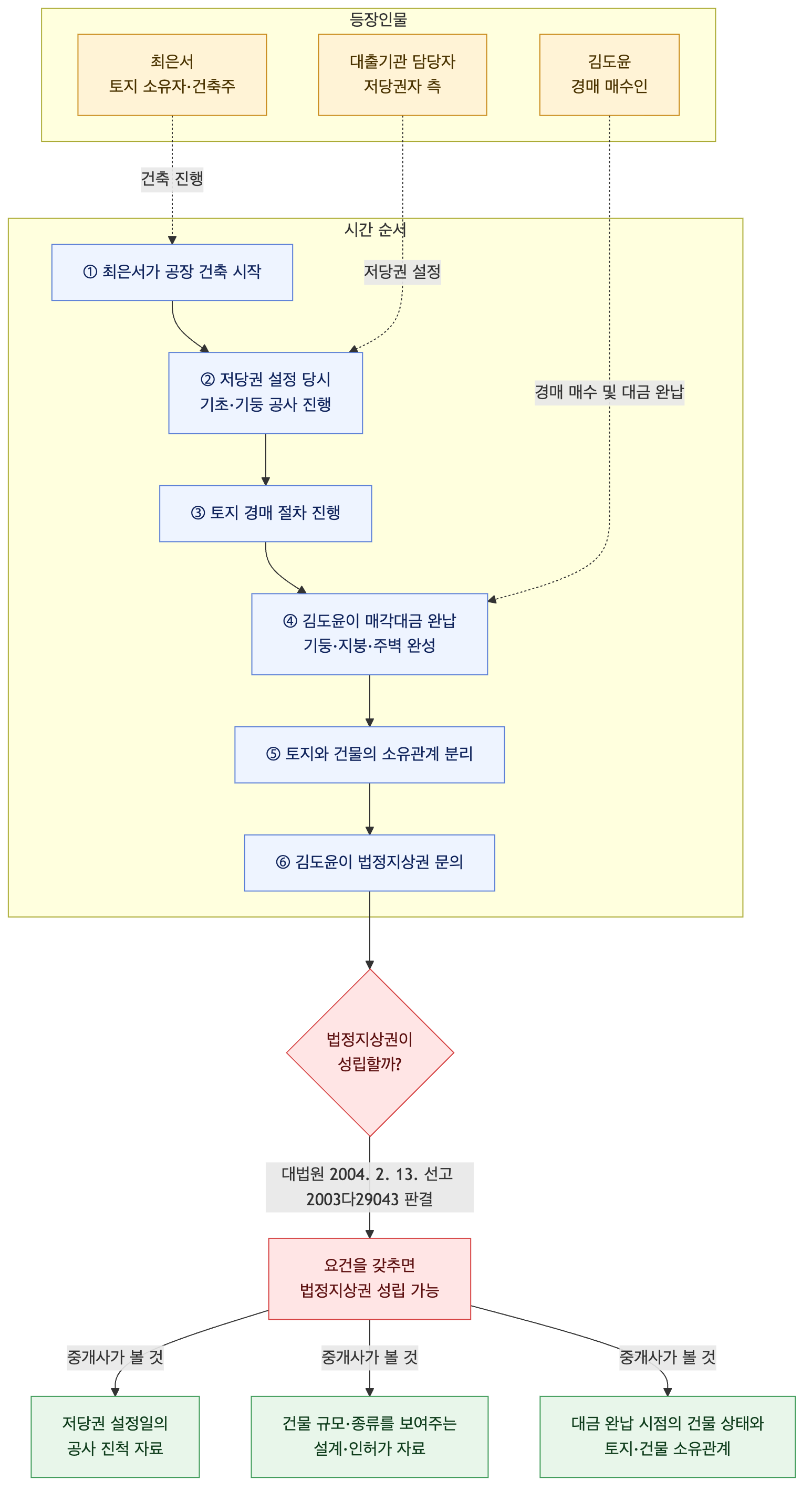 사건 구조도