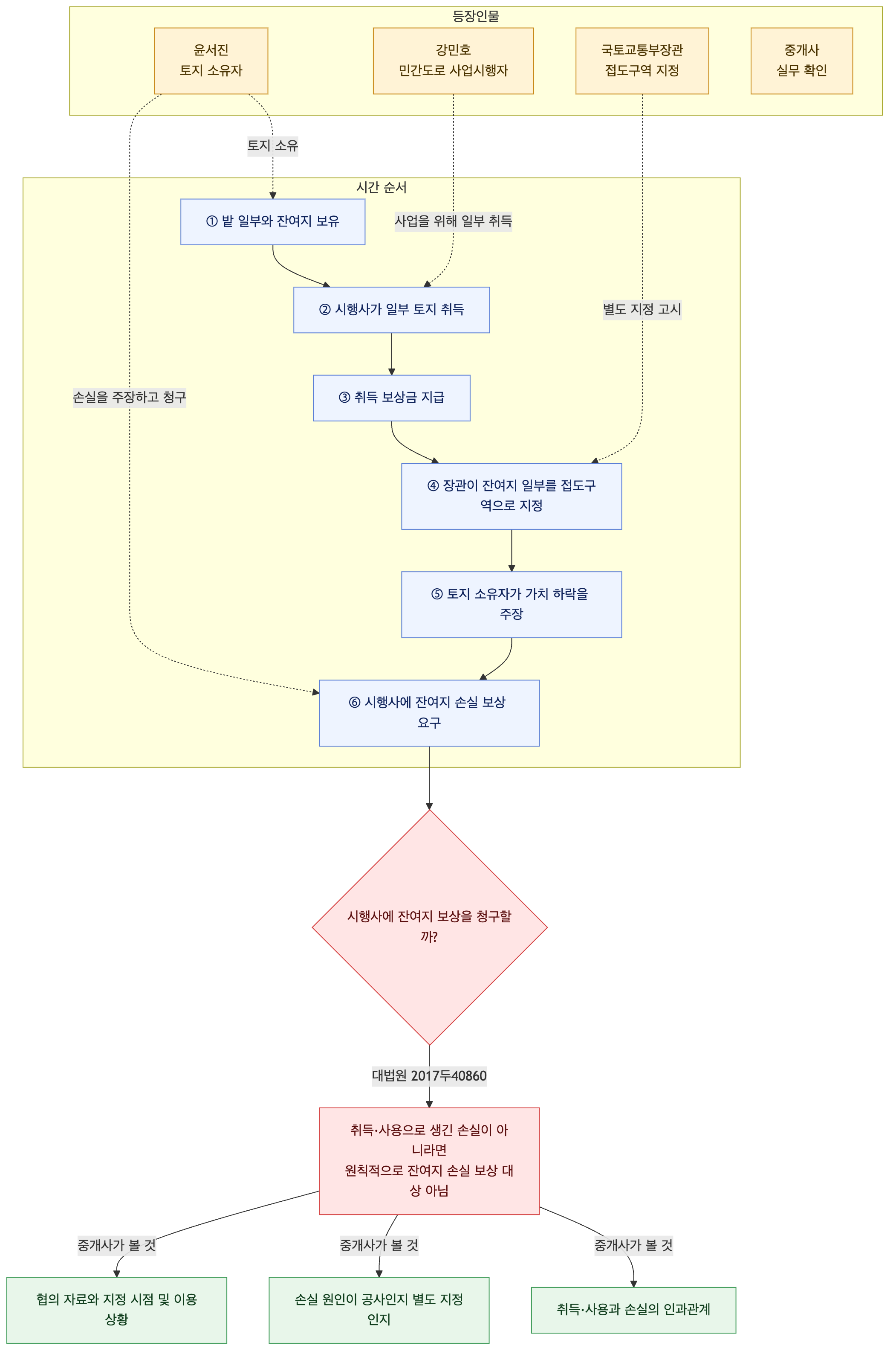 사건 구조도