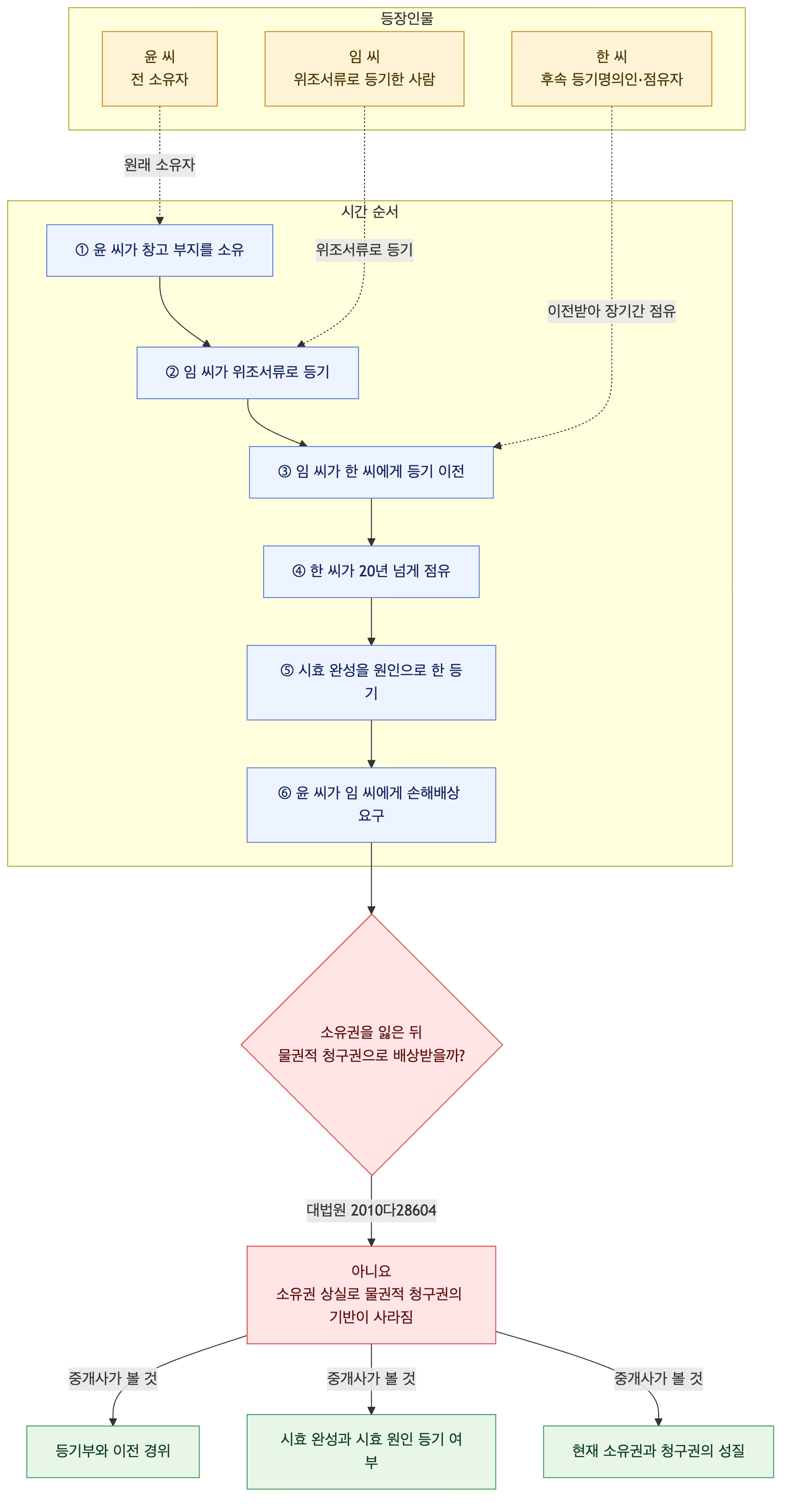 사건 구조도