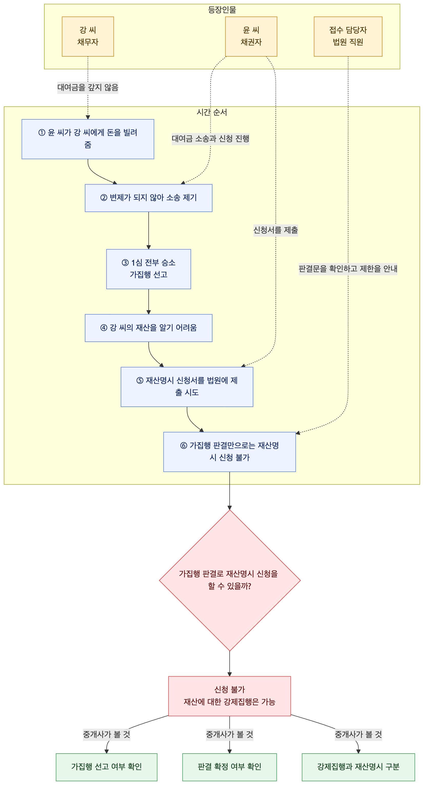 사건 구조도