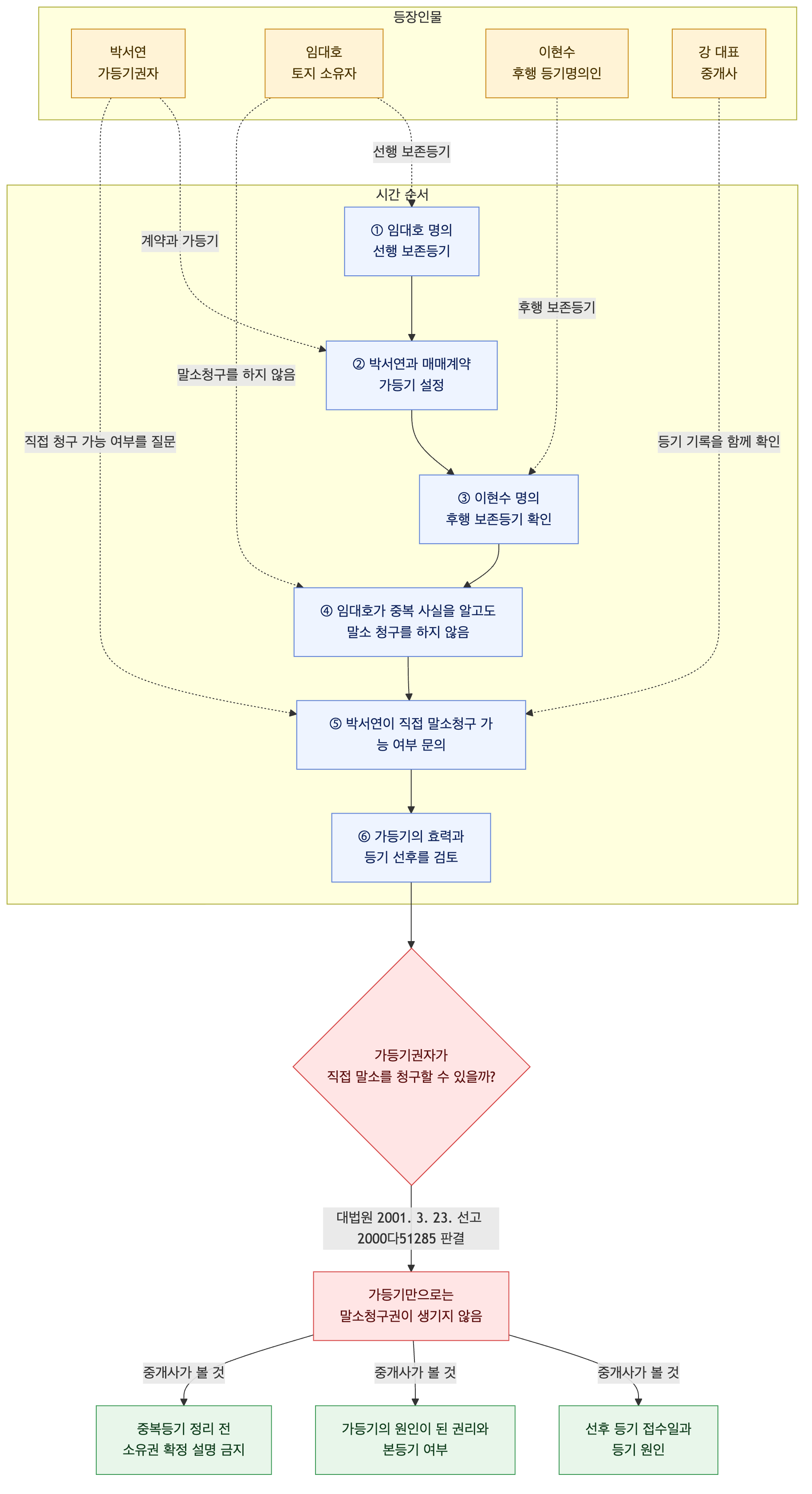 사건 구조도