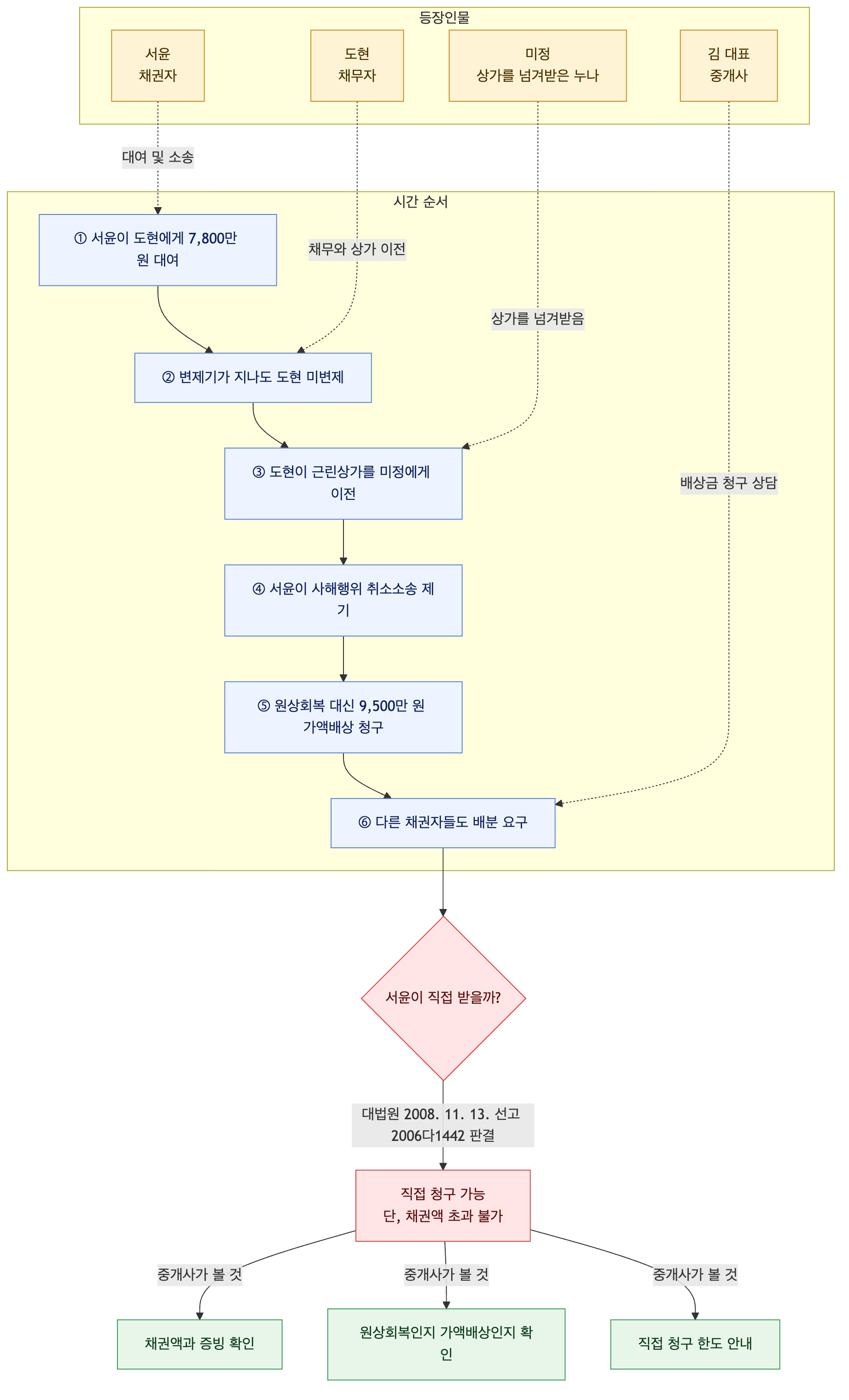 사건 구조도