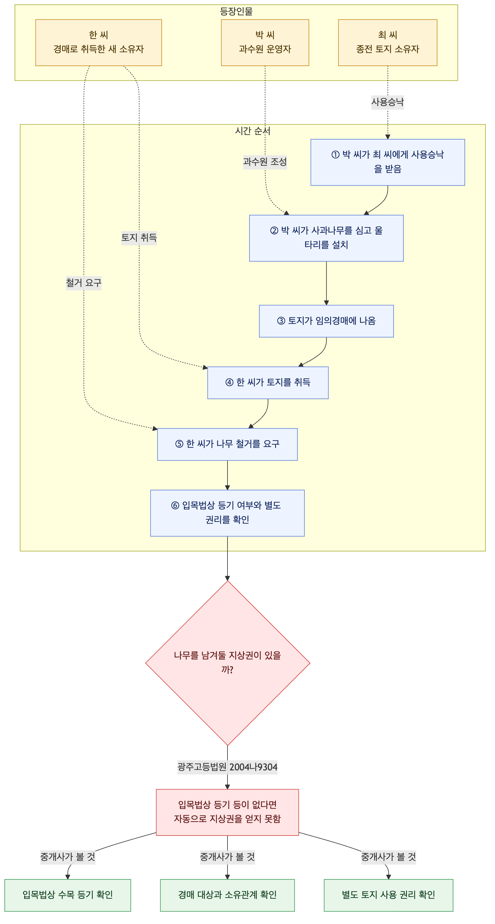 사건 구조도