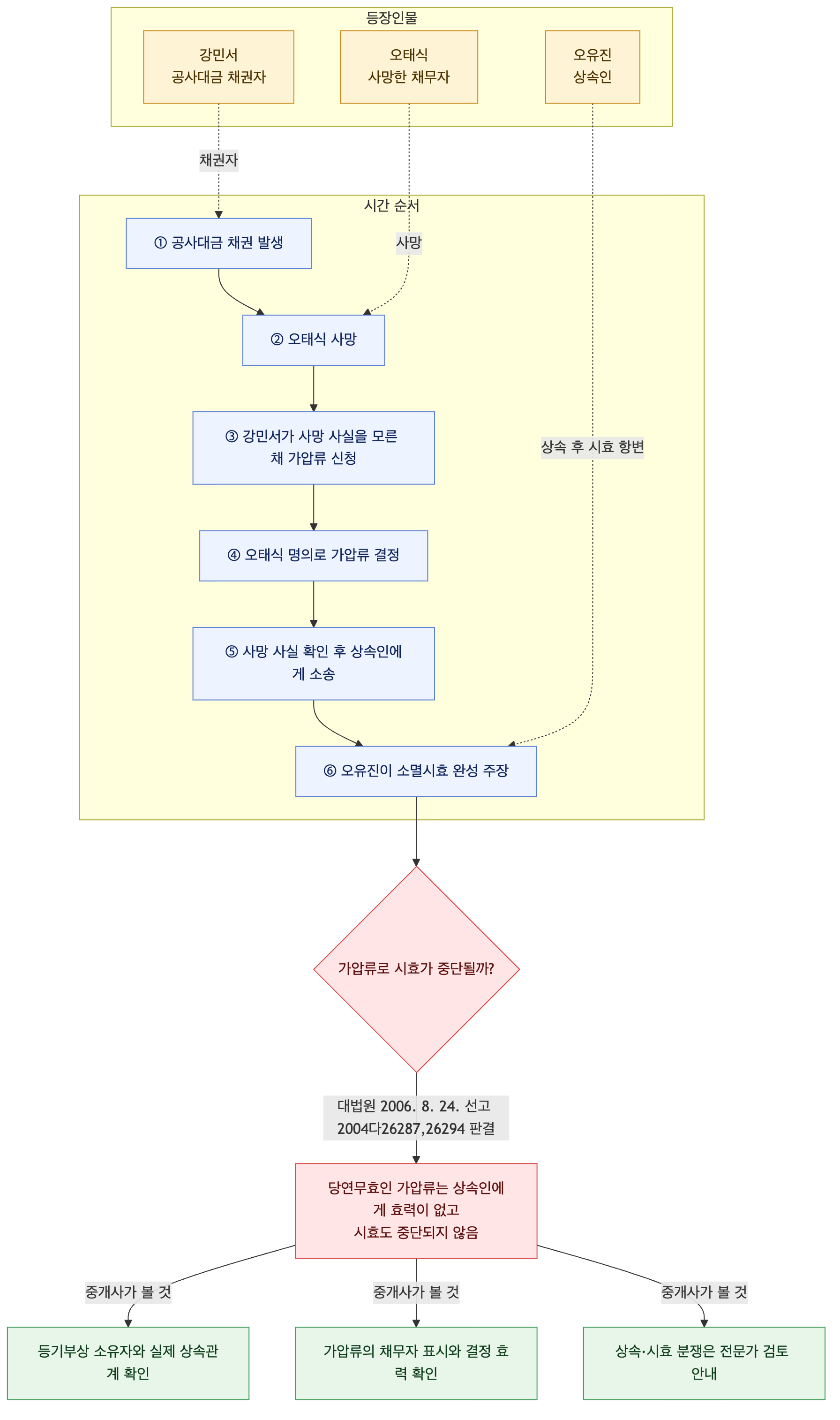 사건 구조도