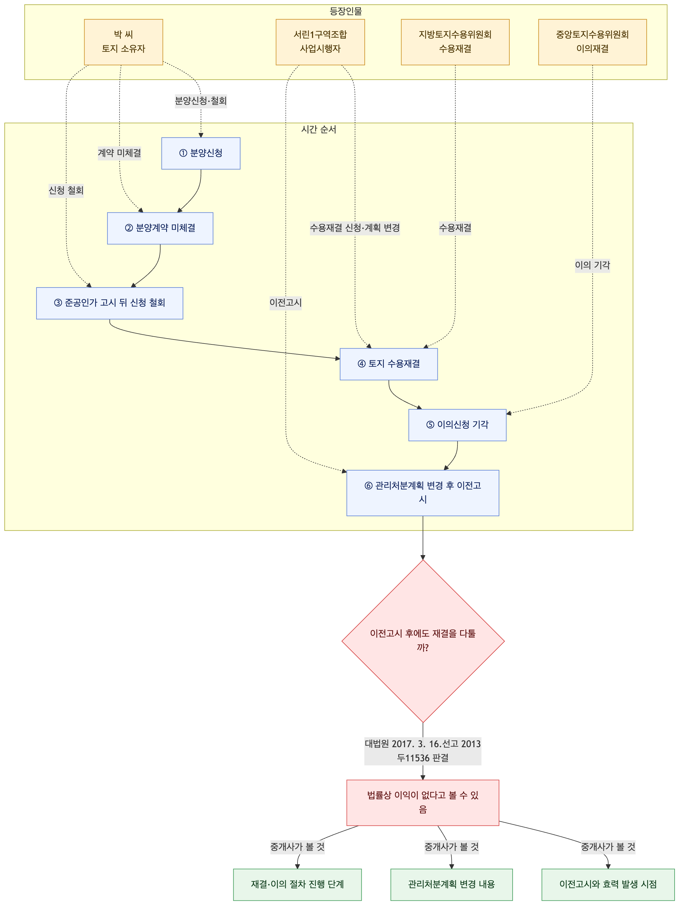 사건 구조도
