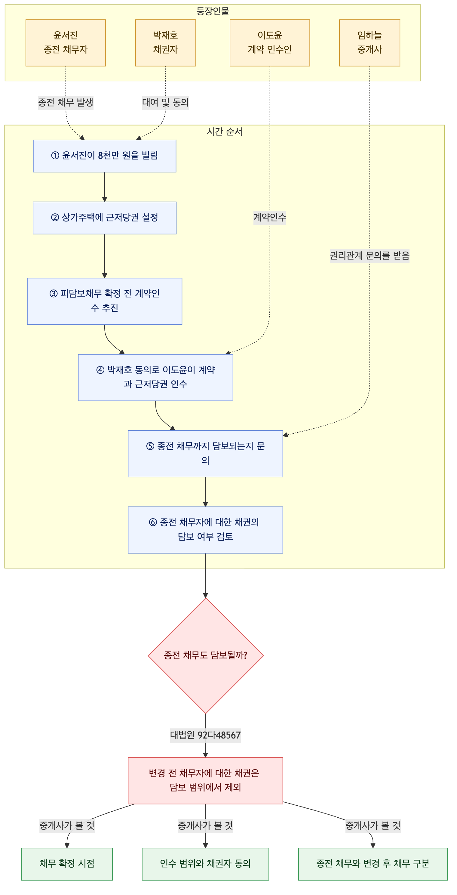 사건 구조도