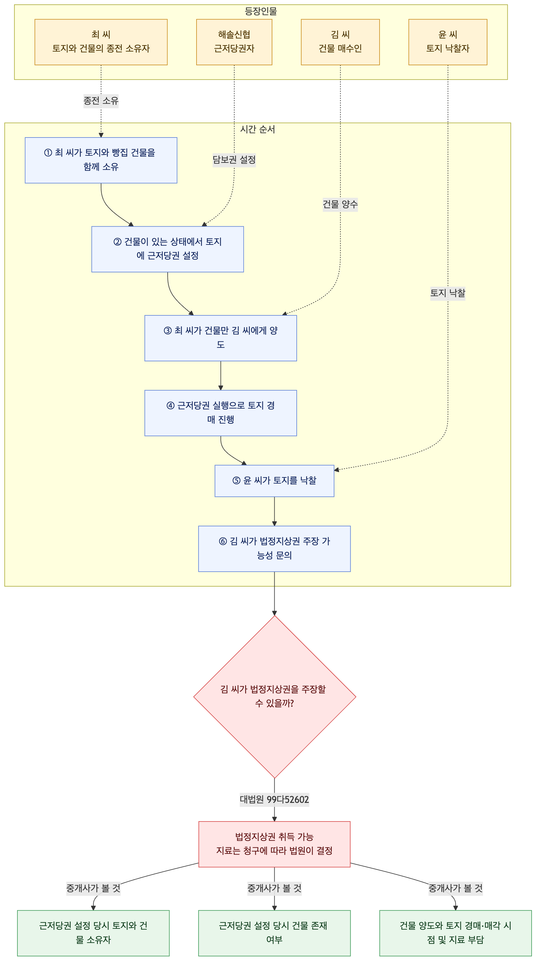사건 구조도