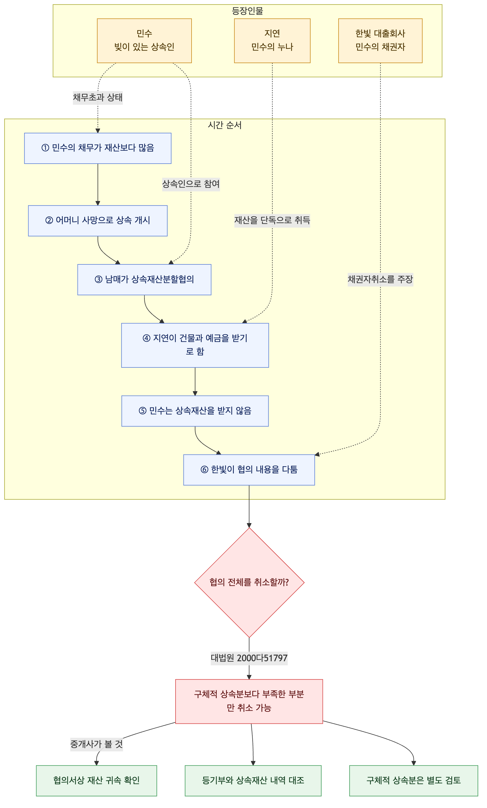 사건 구조도