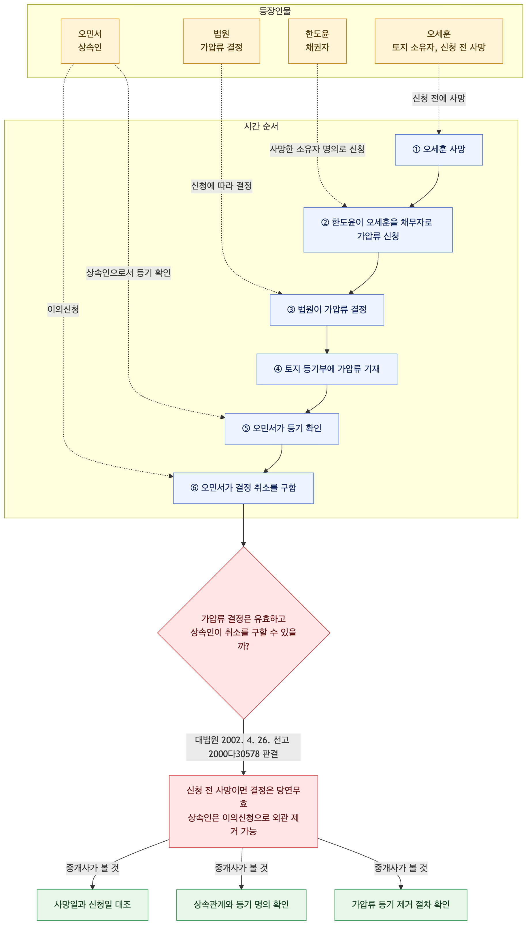 사건 구조도