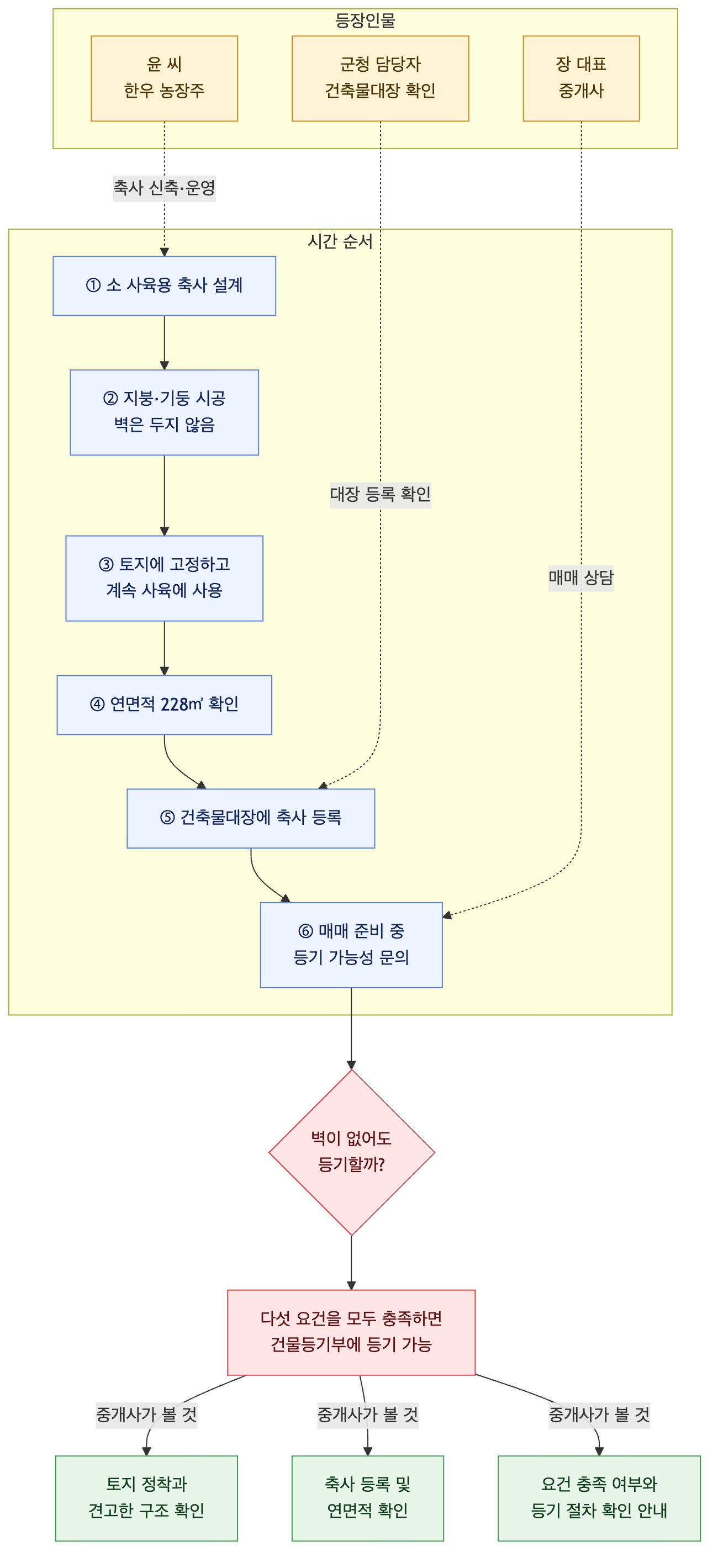 사건 구조도