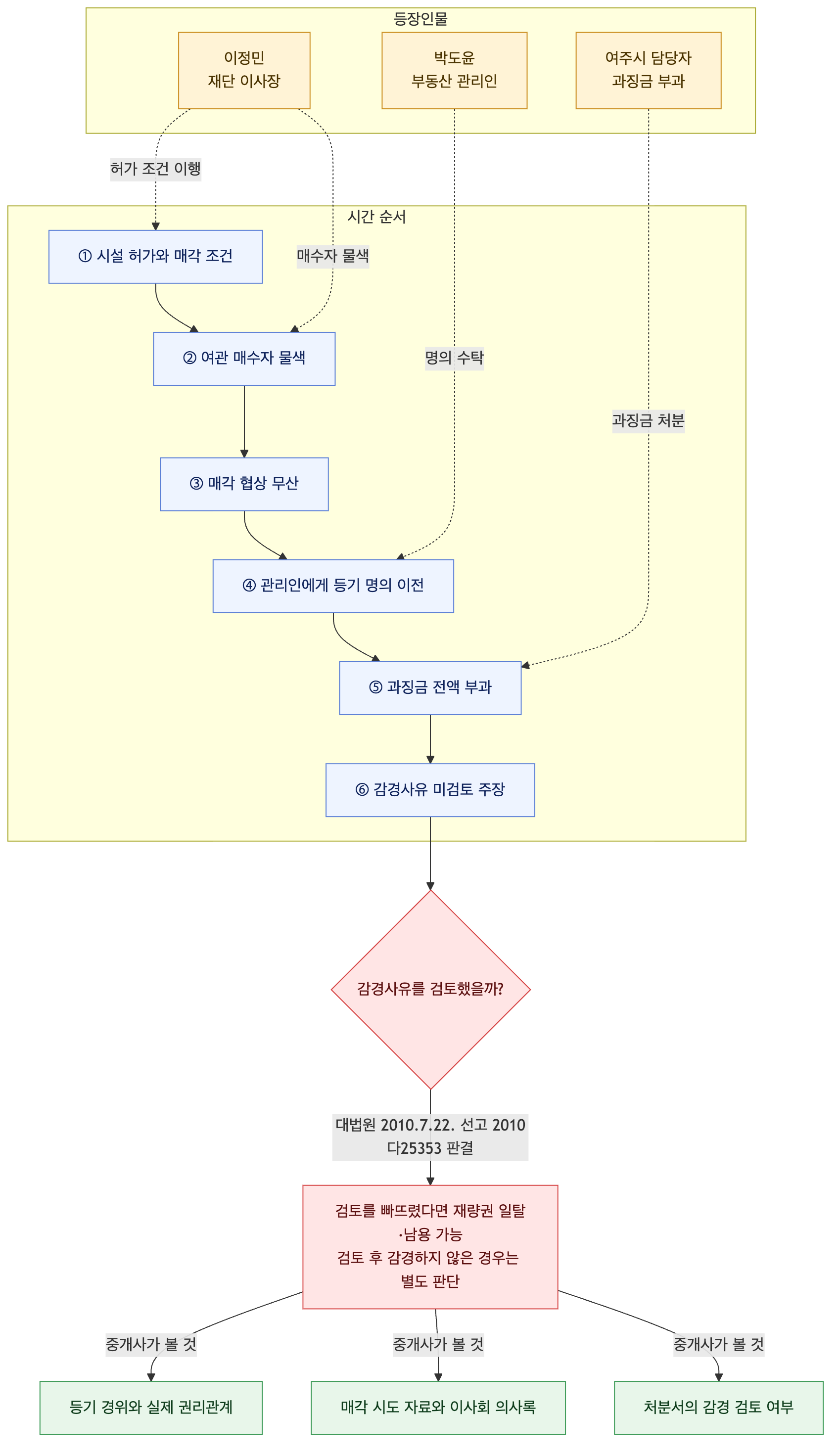 사건 구조도