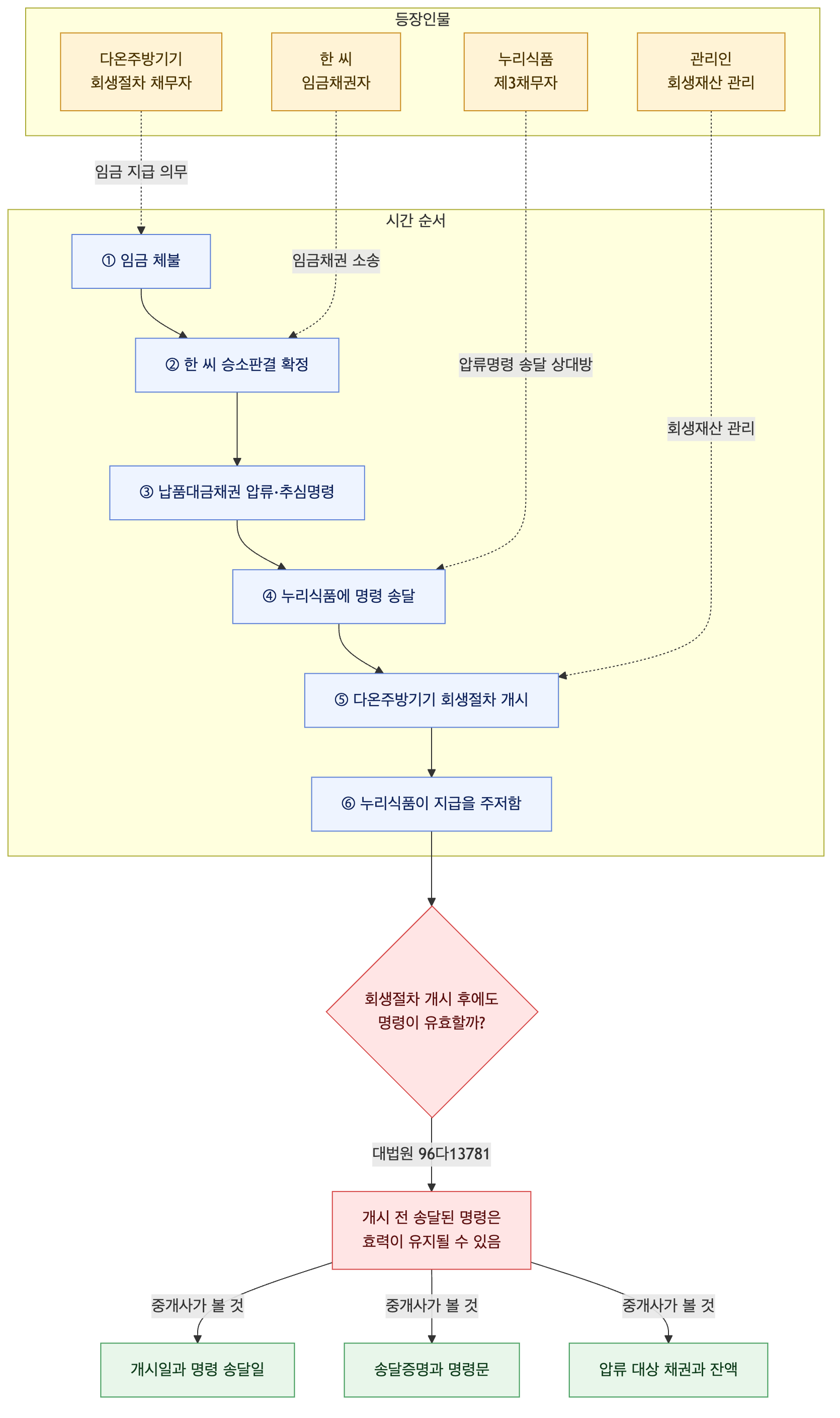 사건 구조도