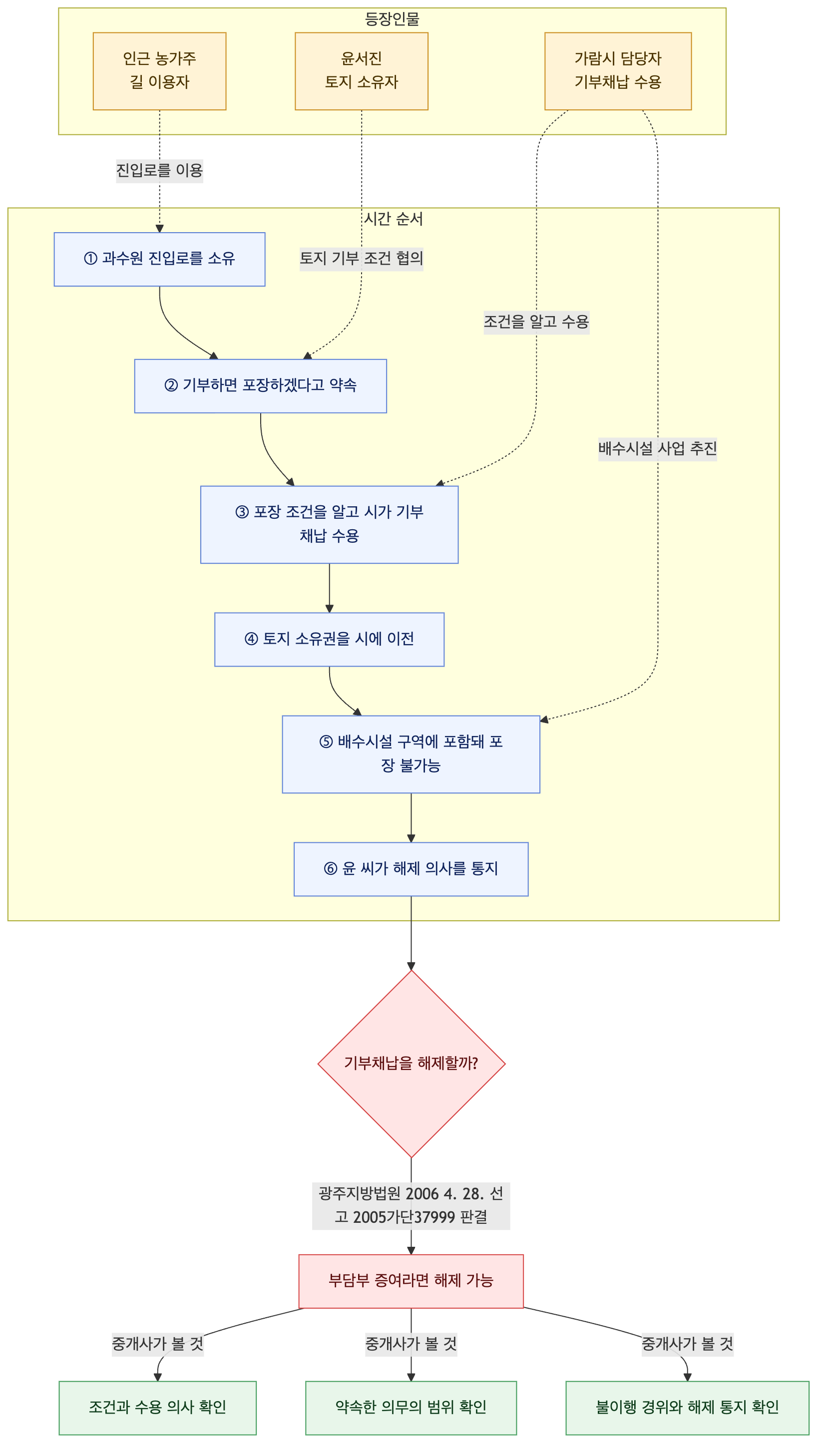 사건 구조도