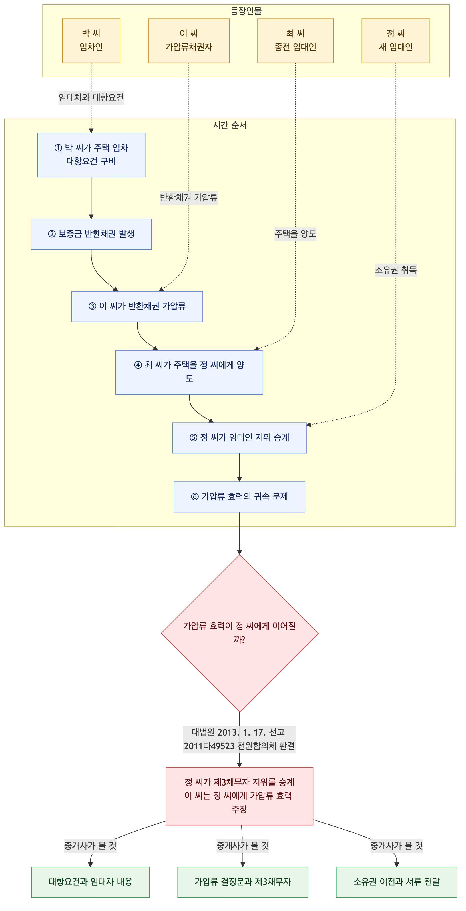 사건 구조도