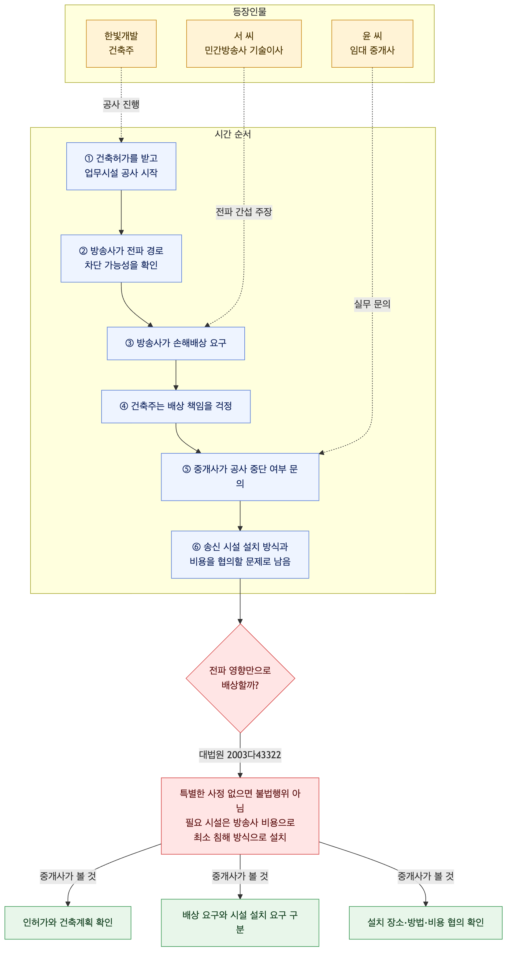 사건 구조도