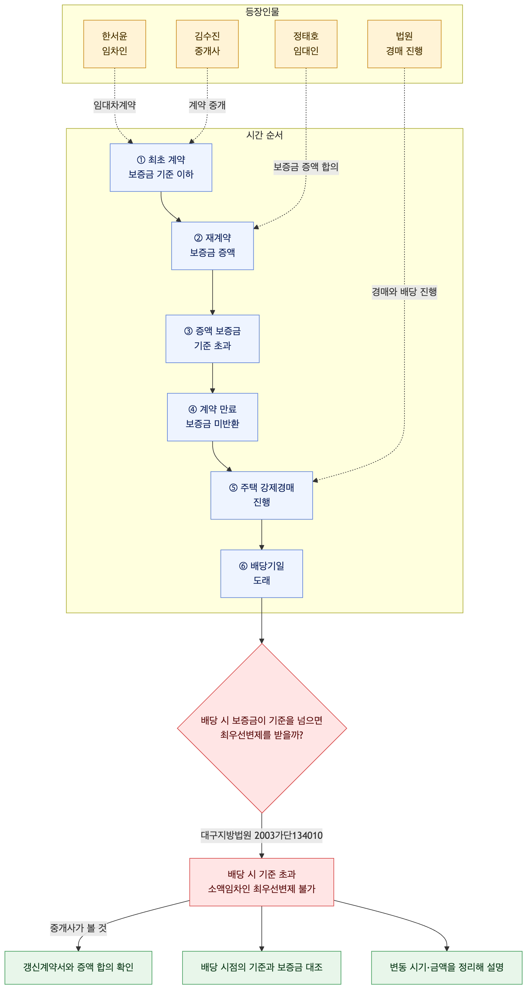 사건 구조도