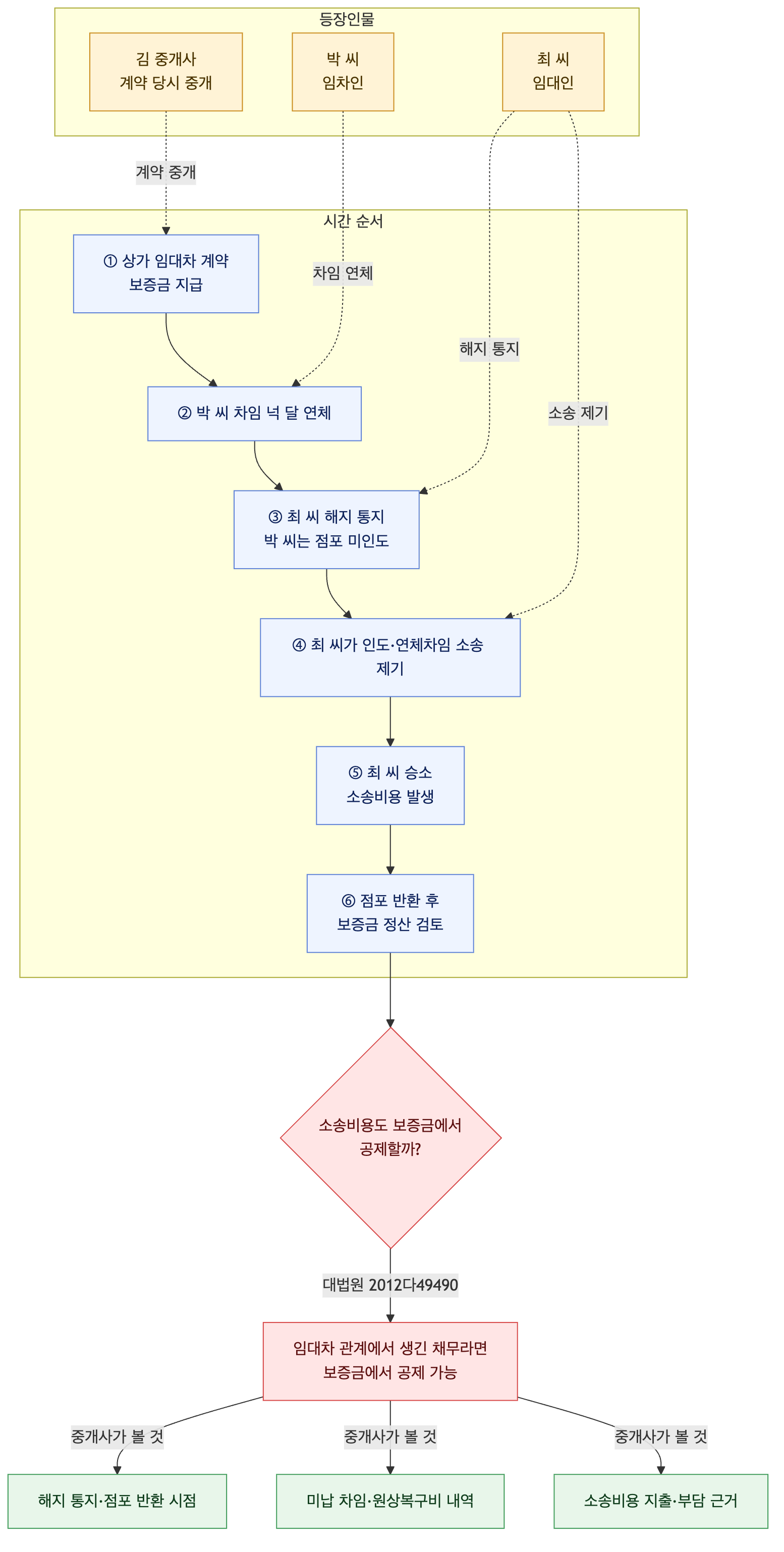 사건 구조도