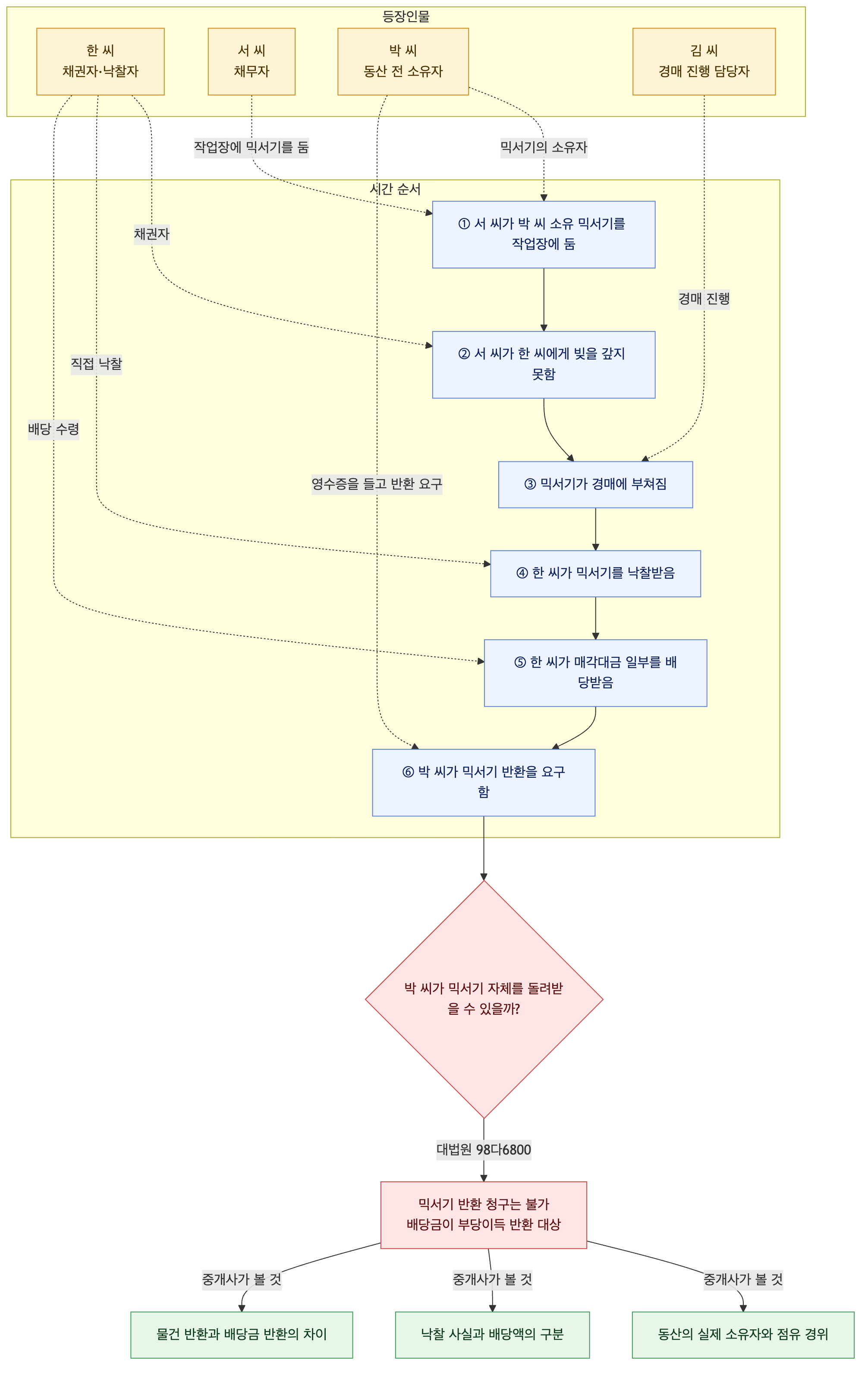 사건 구조도