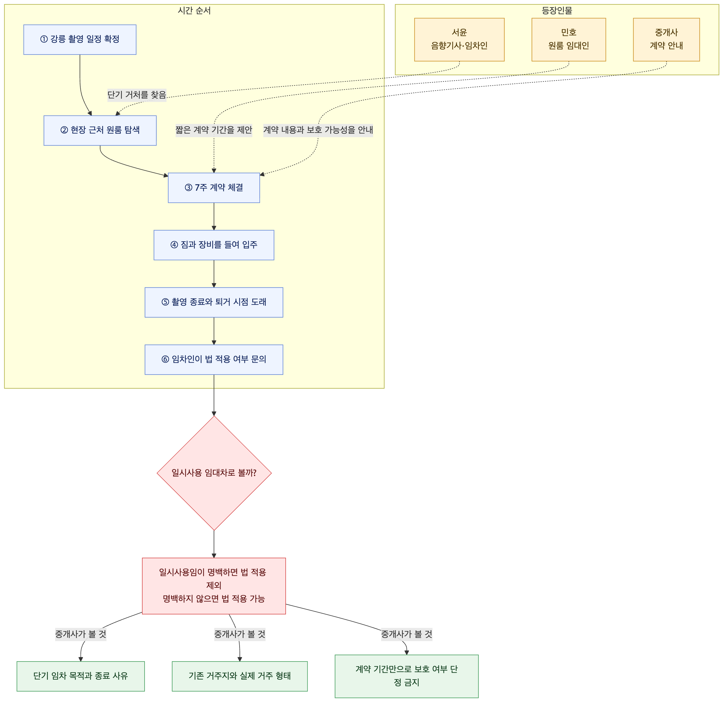 사건 구조도