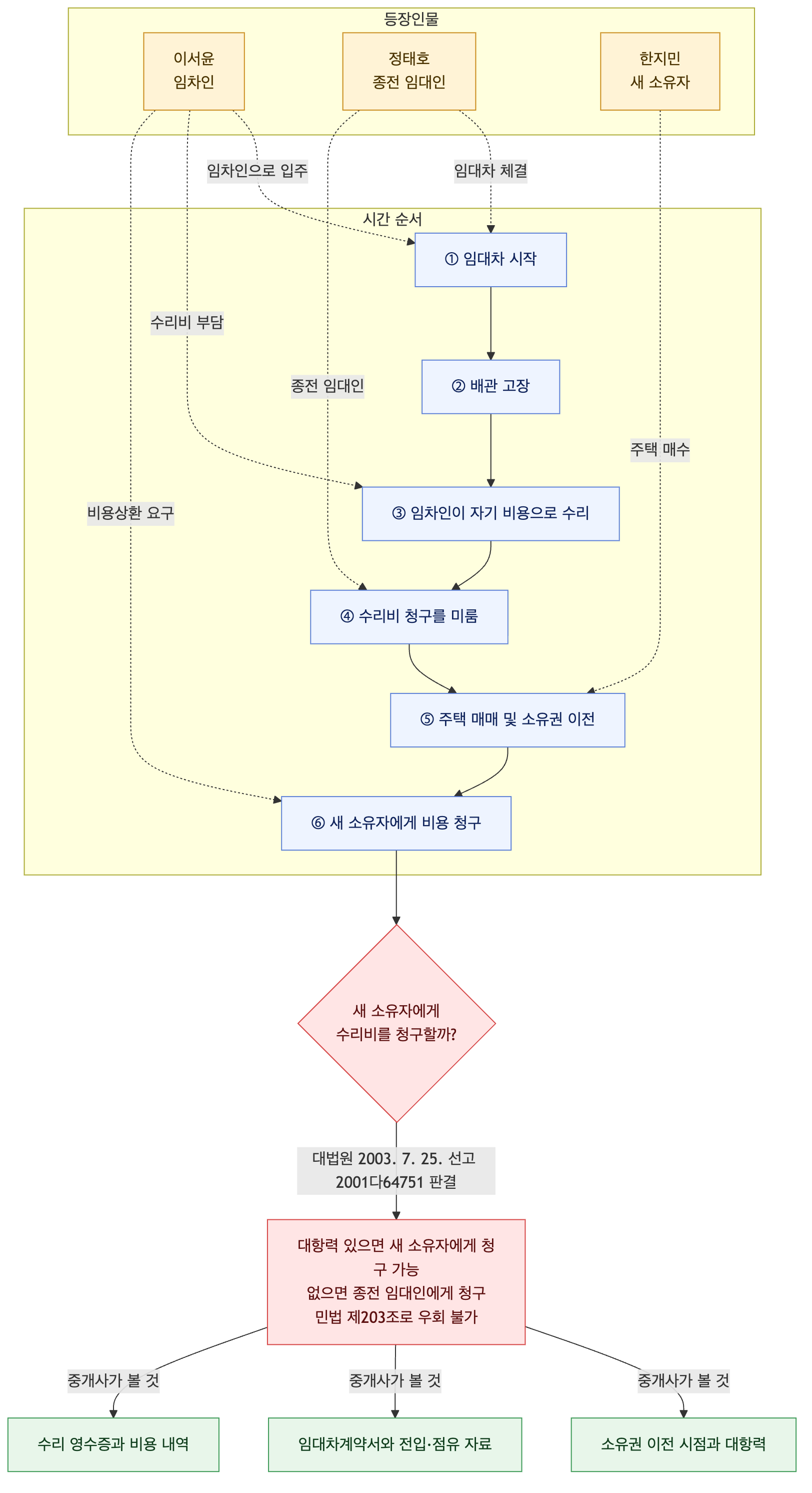 사건 구조도