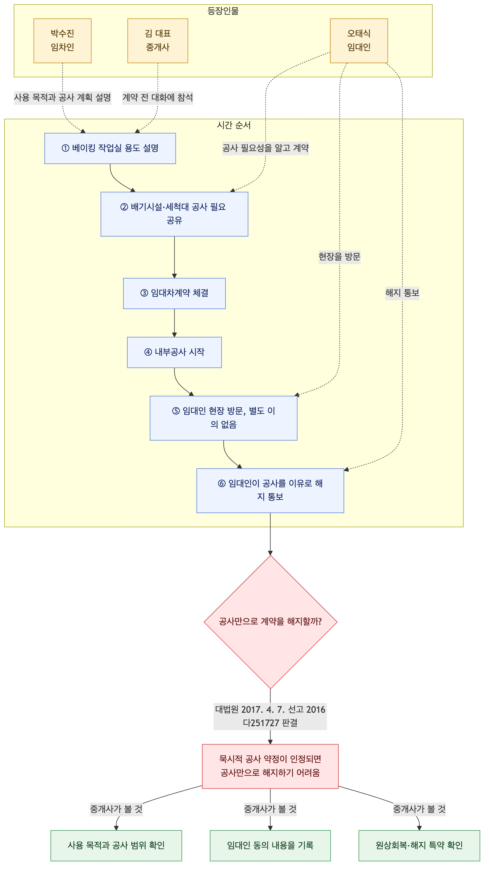 사건 구조도