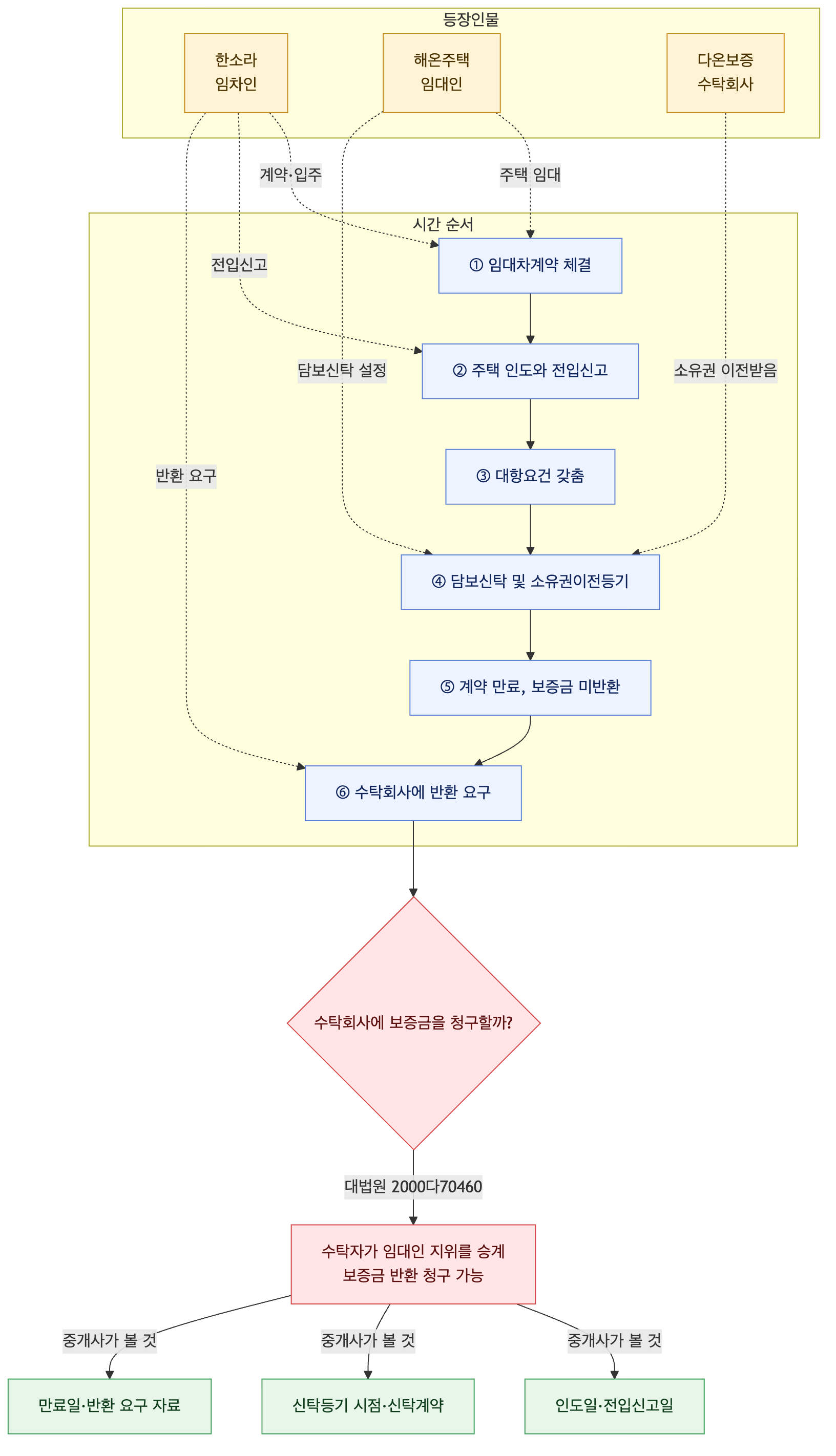 사건 구조도