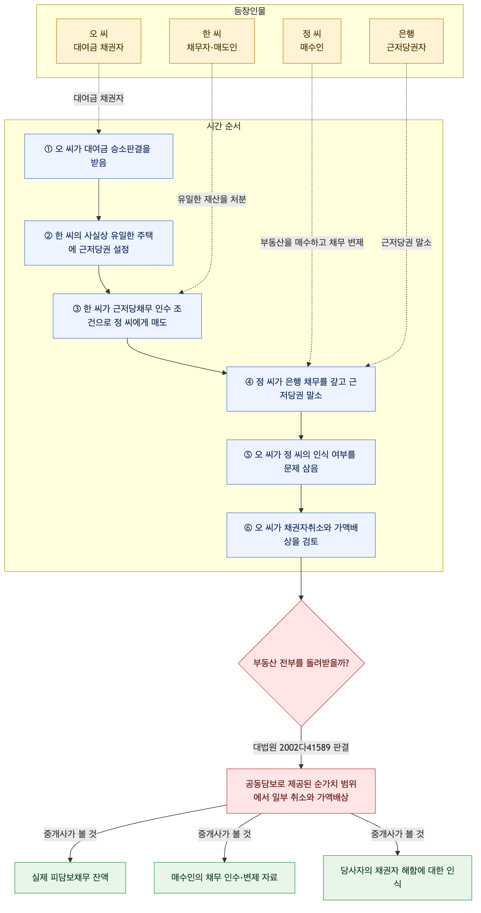 사건 구조도