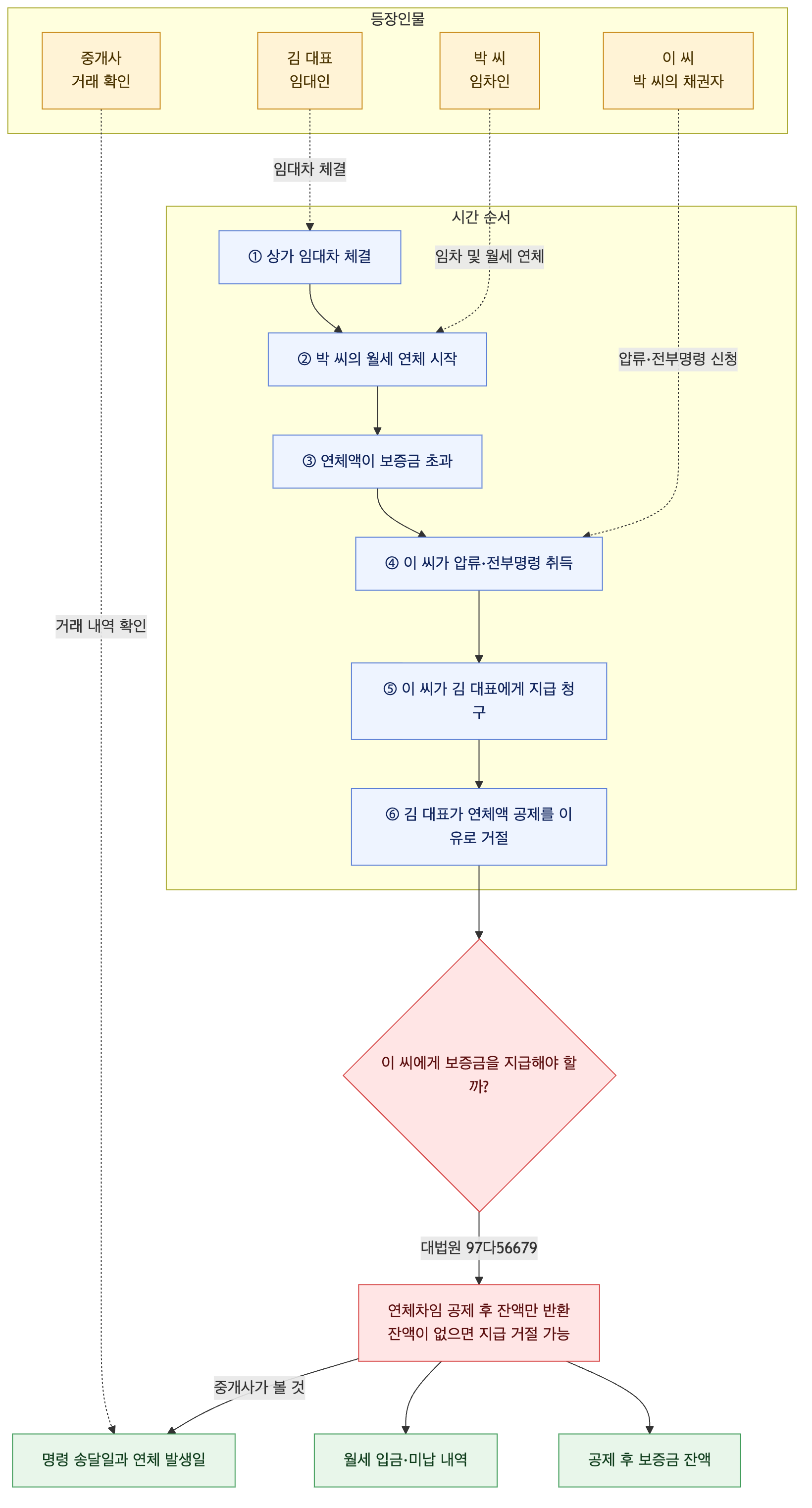 사건 구조도