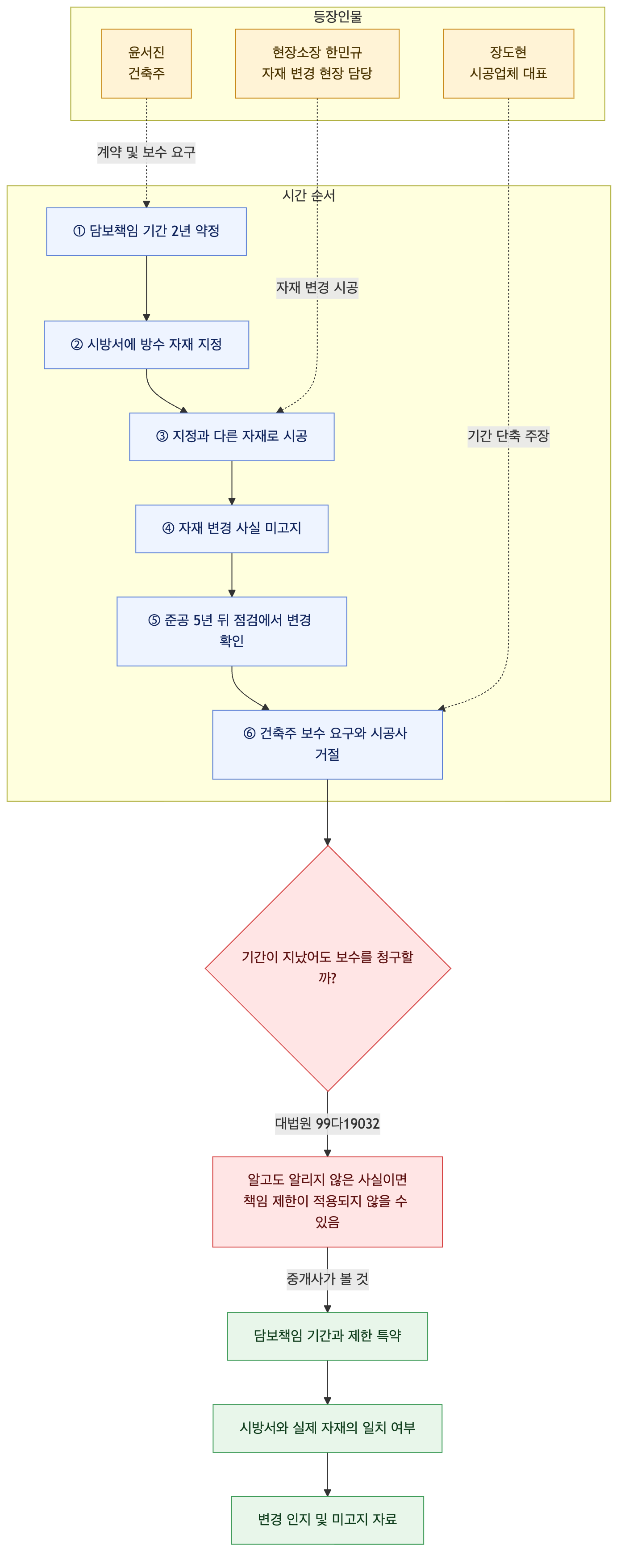 사건 구조도